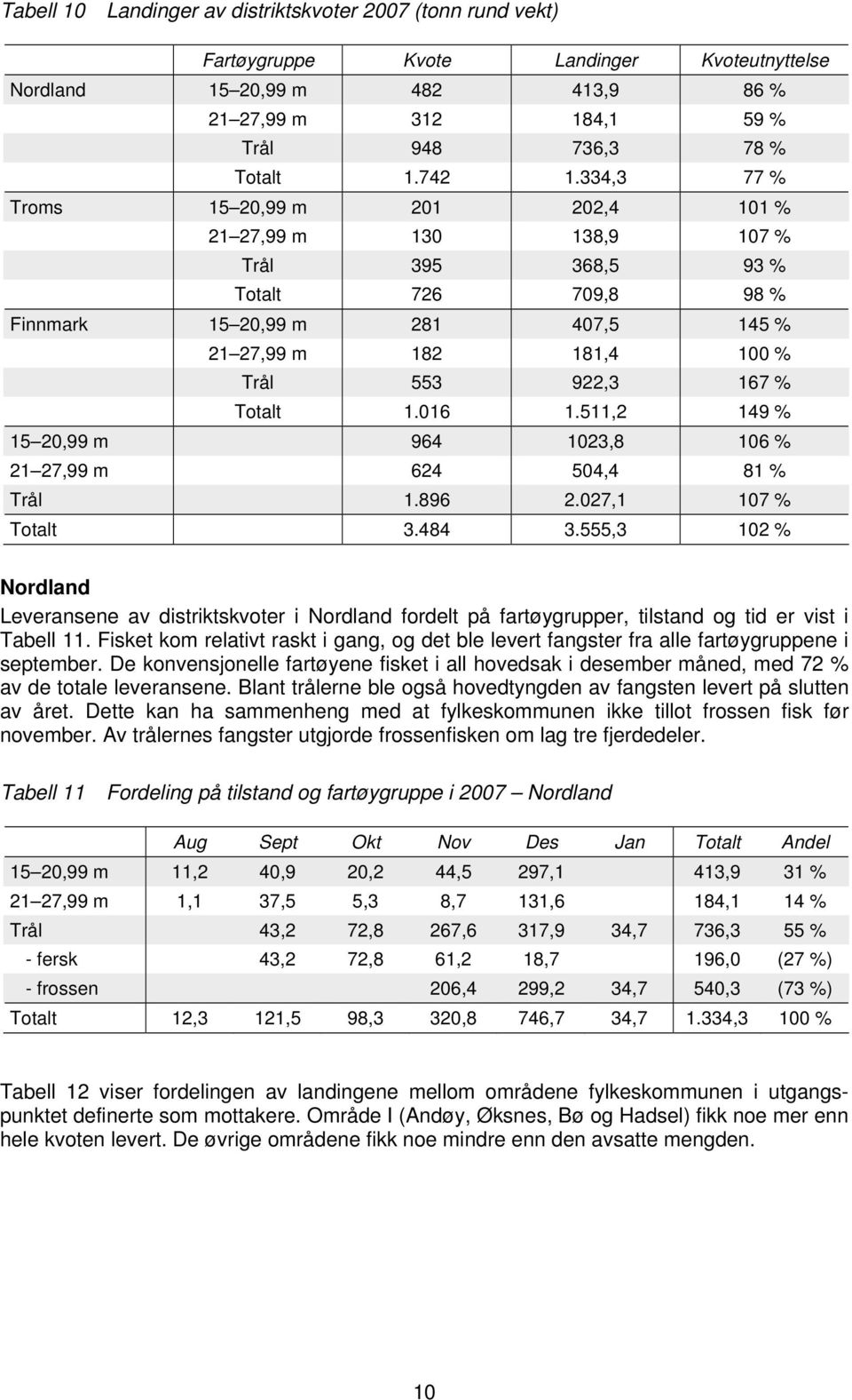 334,3 77 % Troms 15 20,99 m 201 202,4 101 % 21 27,99 m 130 138,9 107 % Trål 395 368,5 93 % Totalt 726 709,8 98 % Finnmark 15 20,99 m 281 407,5 145 % 21 27,99 m 182 181,4 100 % Trål 553 922,3 167 %