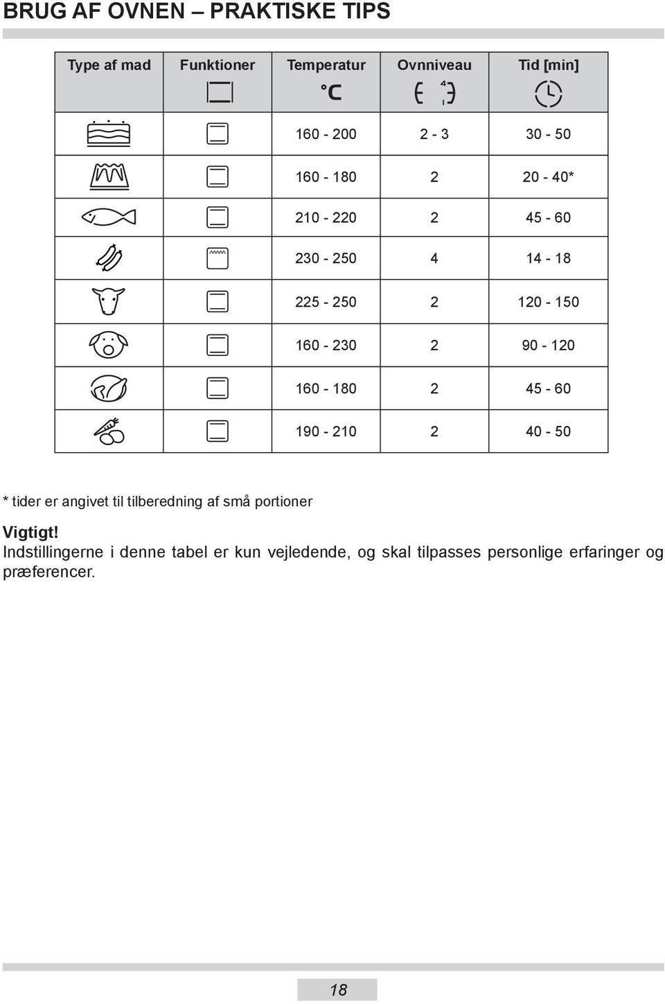 160-180 2 45-60 190-210 2 40-50 * tider er angivet til tilberedning af små portioner Vigtigt!