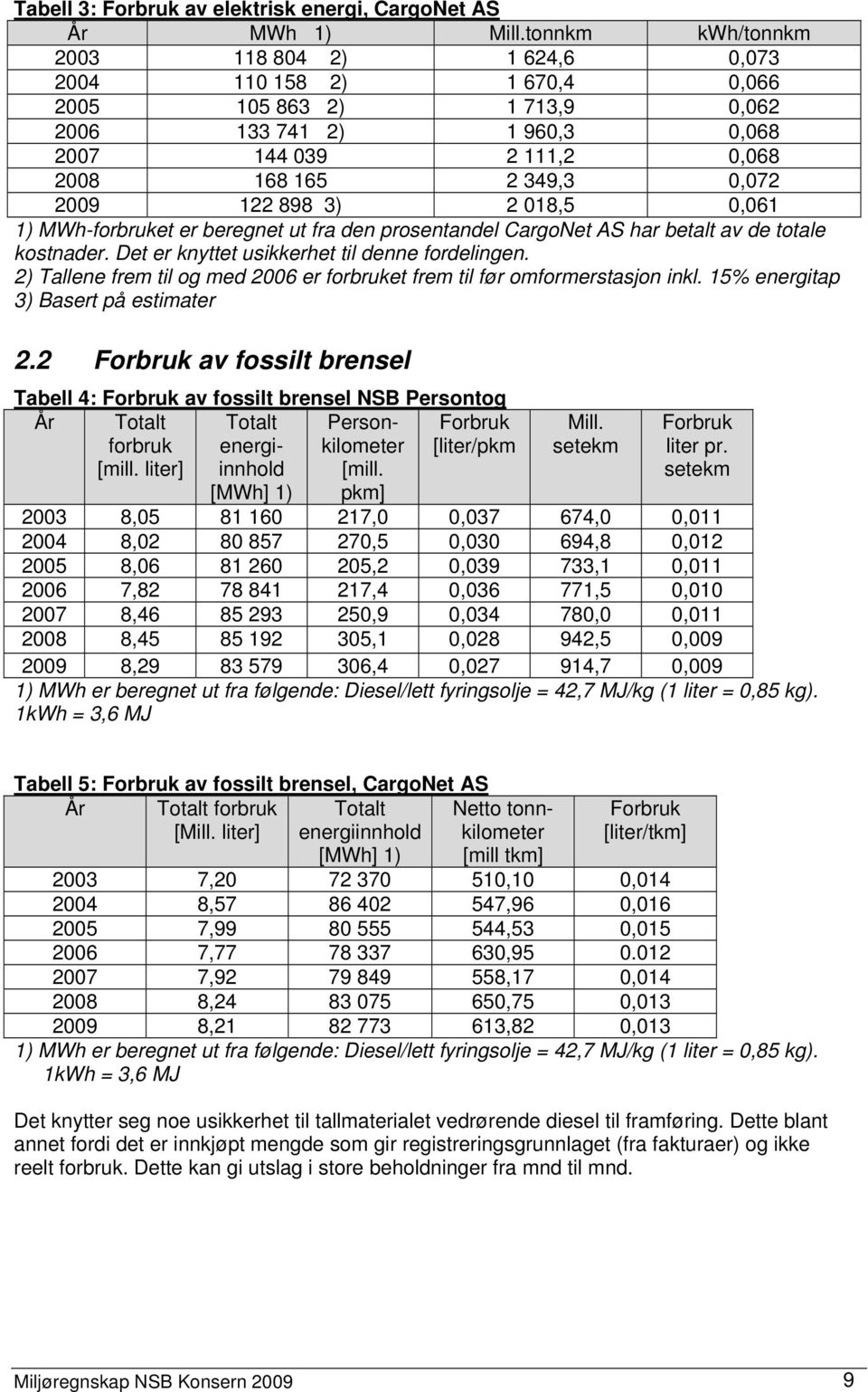 122 898 3) 2 018,5 0,061 1) MWh-forbruket er beregnet ut fra den prosentandel CargoNet AS har betalt av de totale kostnader. Det er knyttet usikkerhet til denne fordelingen.