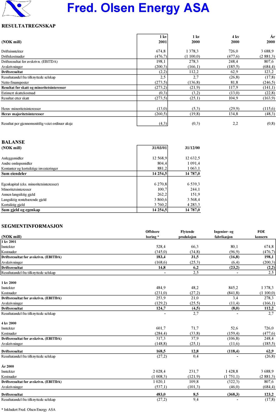 (EBITDA) 198,1 278,3 248,4 807,6 Avskrivninger (200,3) (166,1) (185,5) (684,4) Driftsresultat (2,2) 112,2 62,9 123,2 Resultatandel fra tilknyttede selskap 2,5 2,7 (26,8) (17,8) Netto finansposter