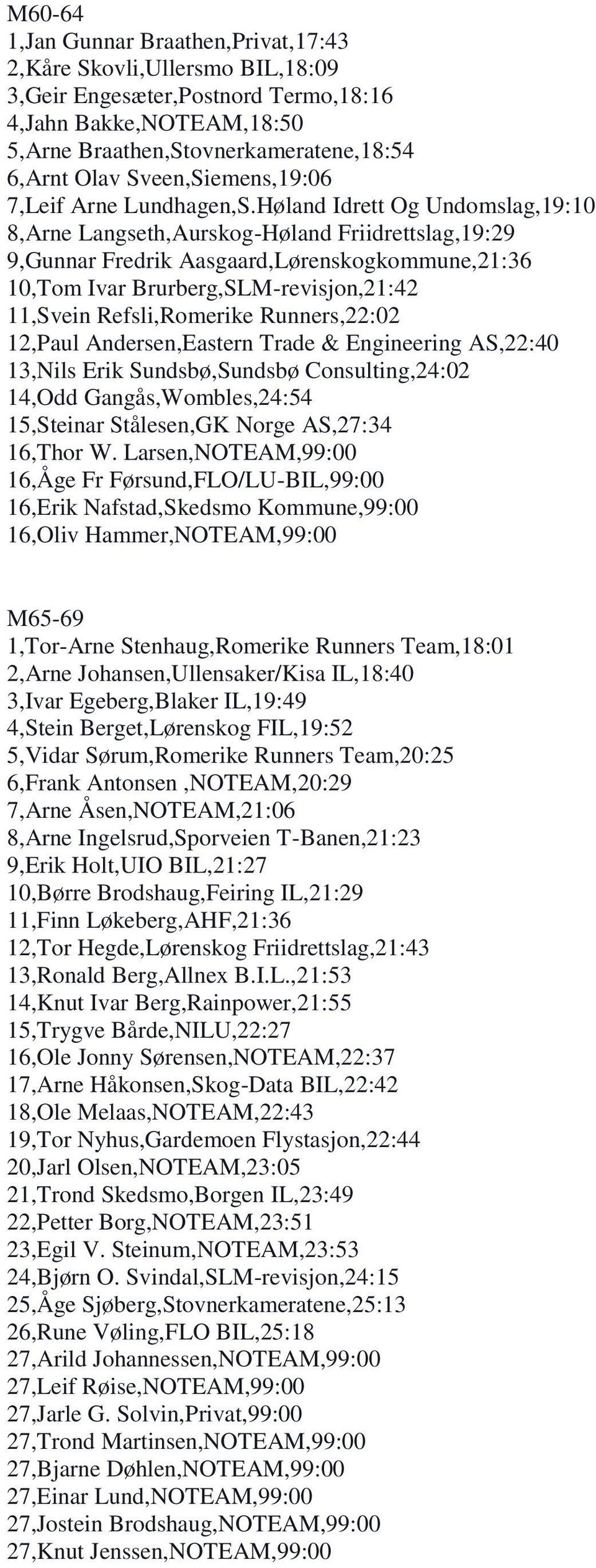 Høland Idrett Og Undomslag,19:10 8,Arne Langseth,Aurskog-Høland Friidrettslag,19:29 9,Gunnar Fredrik Aasgaard,Lørenskogkommune,21:36 10,Tom Ivar Brurberg,SLM-revisjon,21:42 11,Svein Refsli,Romerike