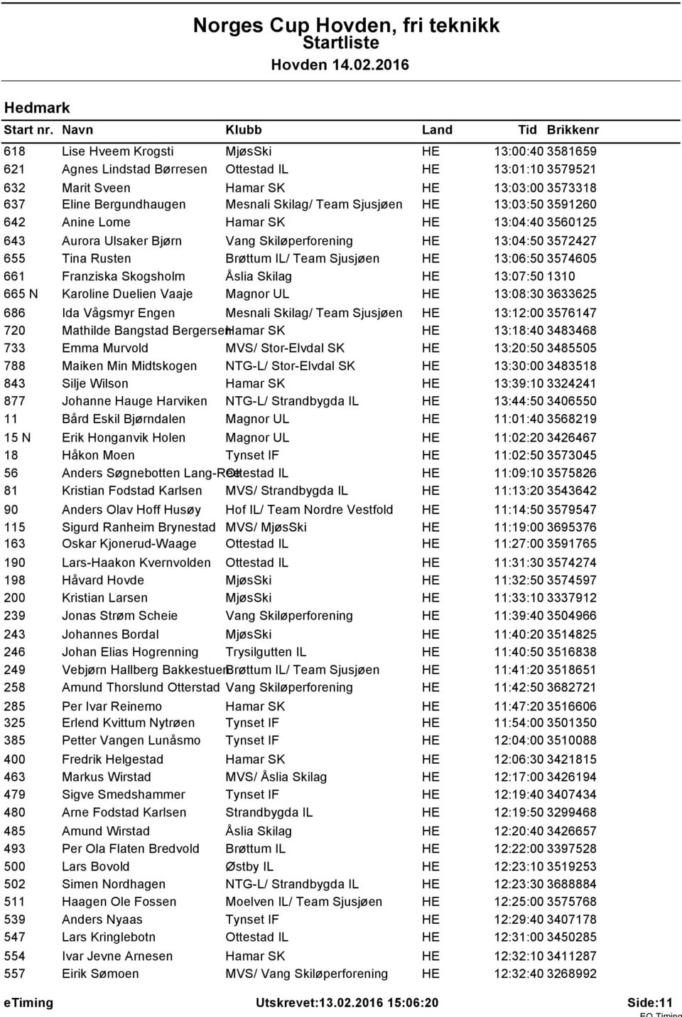 Skilag/ Team Sjusjøen HE 13:03:50 3591260 642 Anine Lome Hamar SK HE 13:04:40 3560125 643 Aurora Ulsaker Bjørn Vang Skiløperforening HE 13:04:50 3572427 655 Tina Rusten Brøttum IL/ Team Sjusjøen HE