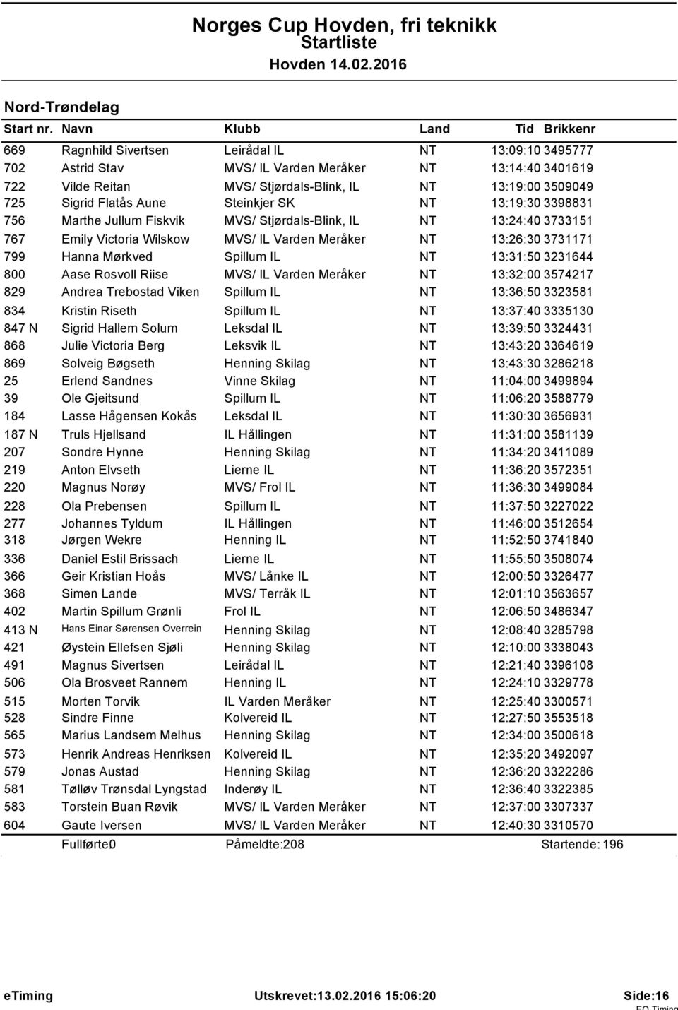 Aune Steinkjer SK NT 13:19:30 3398831 756 Marthe Jullum Fiskvik MVS/ Stjørdals-Blink, IL NT 13:24:40 3733151 767 Emily Victoria Wilskow MVS/ IL Varden Meråker NT 13:26:30 3731171 799 Hanna Mørkved