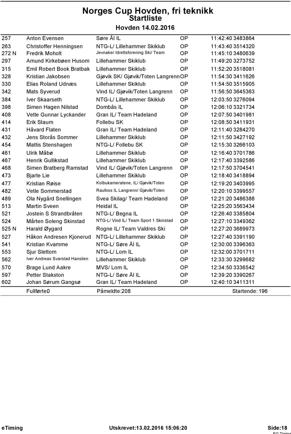 11:54:30 3411626 330 Elias Roland Udnæs Lillehammer Skiklub OP 11:54:50 3515905 342 Mats Syverud Vind IL/ Gjøvik/Toten Langrenn OP 11:56:50 3645363 384 Iver Skaarseth NTG-L/ Lillehammer Skiklub OP