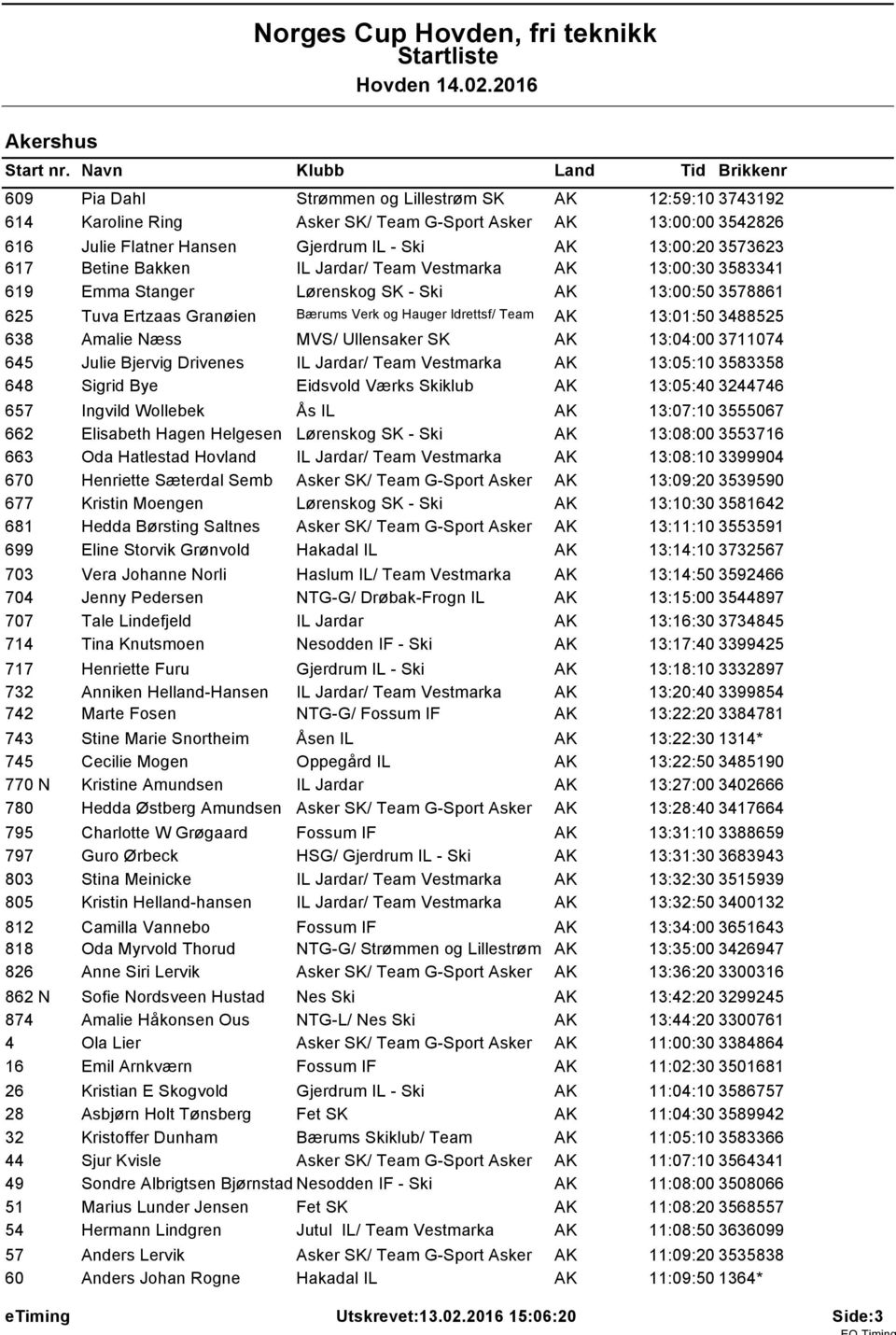 Betine Bakken IL Jardar/ Team Vestmarka AK 13:00:30 3583341 619 Emma Stanger Lørenskog SK - Ski AK 13:00:50 3578861 625 Tuva Ertzaas Granøien Bærums Verk og Hauger Idrettsf/ Team AK 13:01:50 3488525