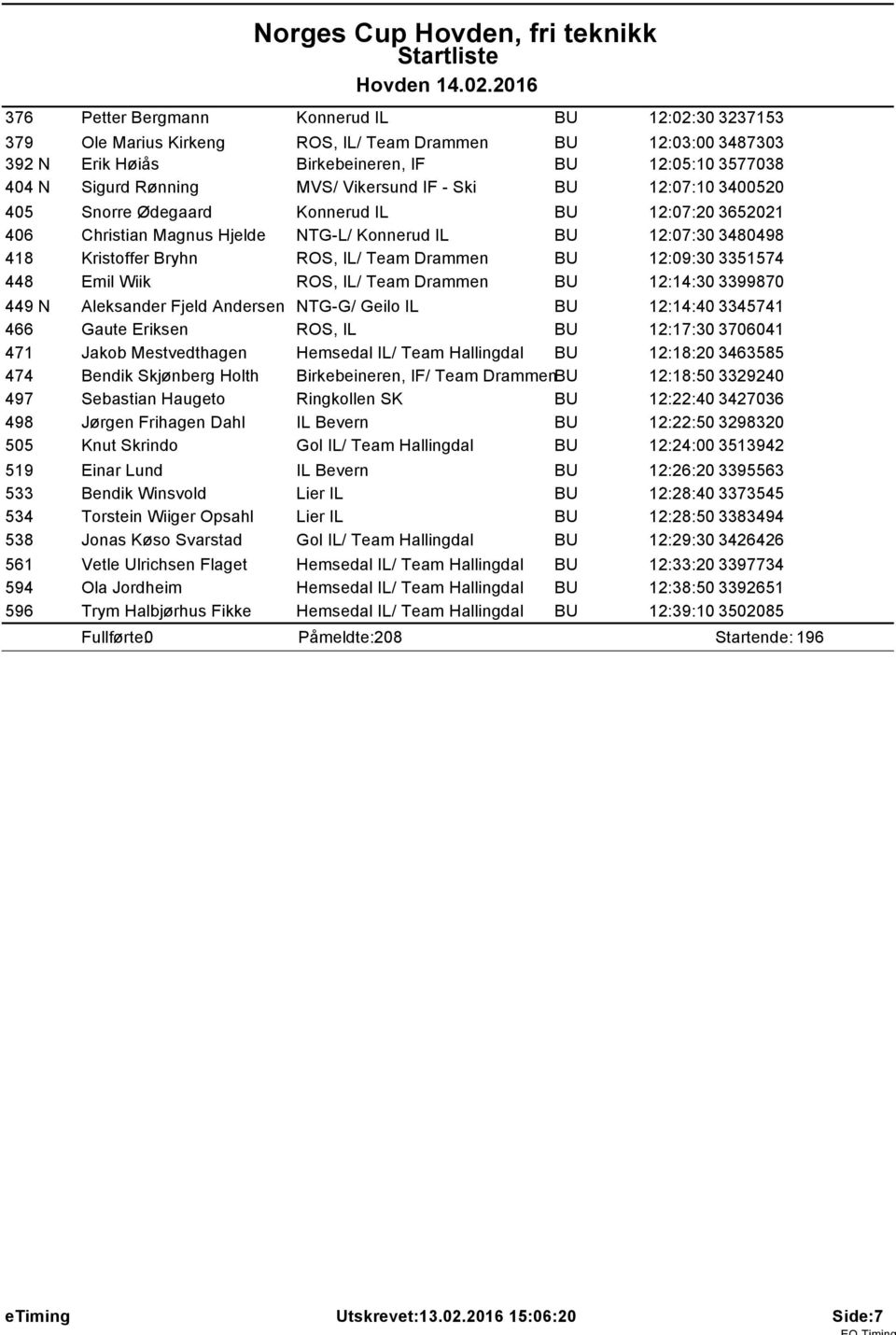 Drammen BU 12:09:30 3351574 448 Emil Wiik ROS, IL/ Team Drammen BU 12:14:30 3399870 449 N Aleksander Fjeld Andersen NTG-G/ Geilo IL BU 12:14:40 3345741 466 Gaute Eriksen ROS, IL BU 12:17:30 3706041