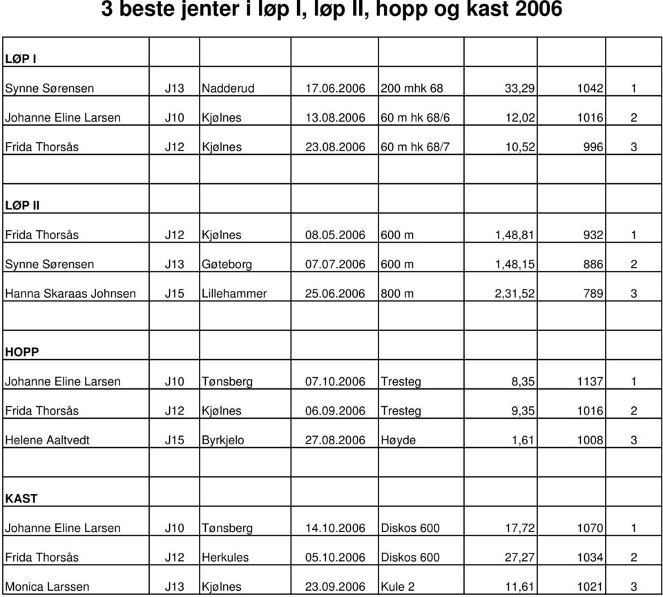 07.2006 600 m 1,48,15 886 2 Hanna Skaraas Johnsen J15 Lillehammer 25.06.2006 800 m 2,31,52 789 3 HOPP Johanne Eline Larsen J10 Tønsberg 07.10.2006 Tresteg 8,35 1137 1 Frida Thorsås J12 Kjølnes 06.09.