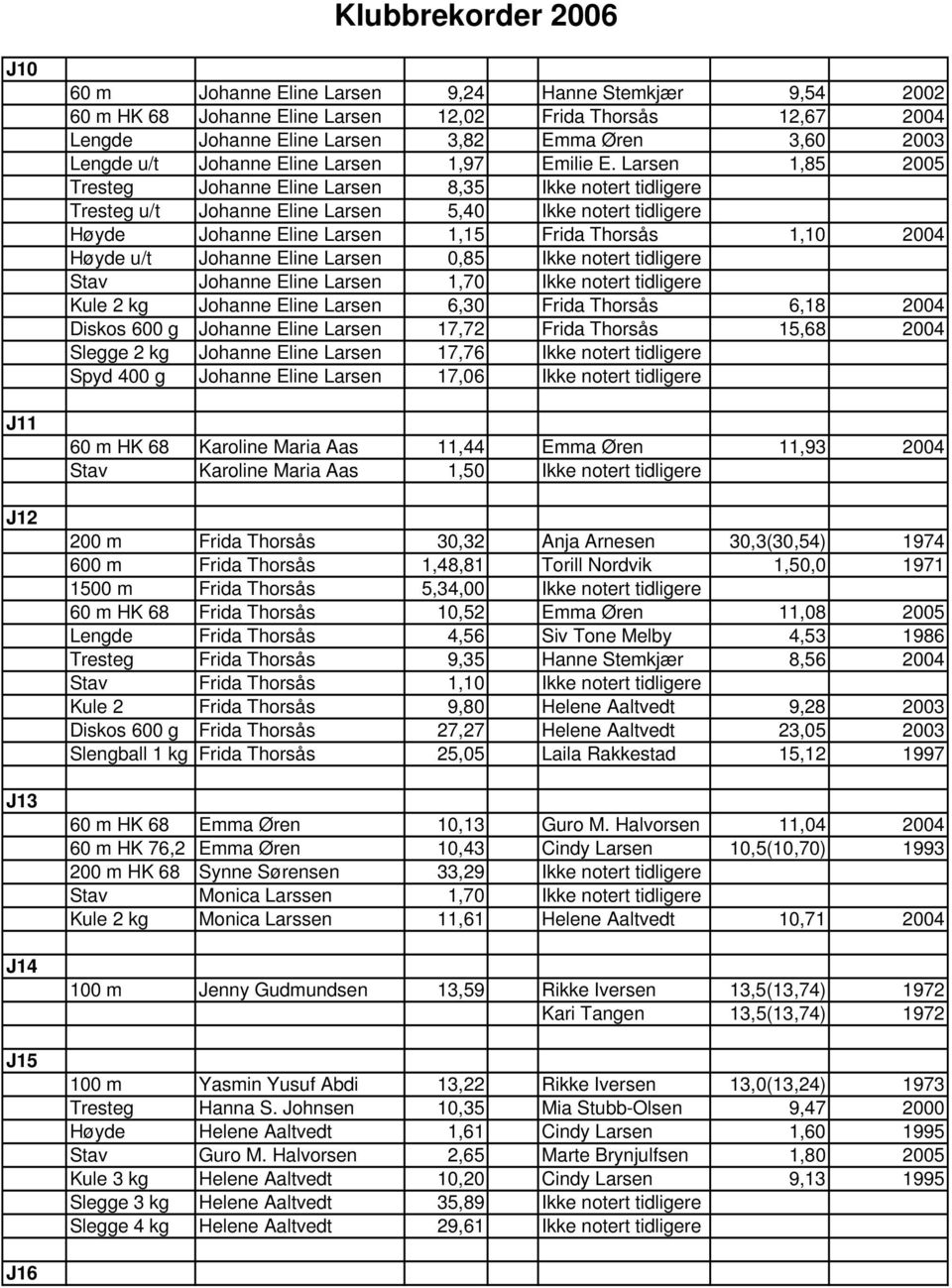 Larsen 1,85 2005 Tresteg Johanne Eline Larsen 8,35 Ikke notert tidligere Tresteg u/t Johanne Eline Larsen 5,40 Ikke notert tidligere Høyde Johanne Eline Larsen 1,15 Frida Thorsås 1,10 2004 Høyde u/t