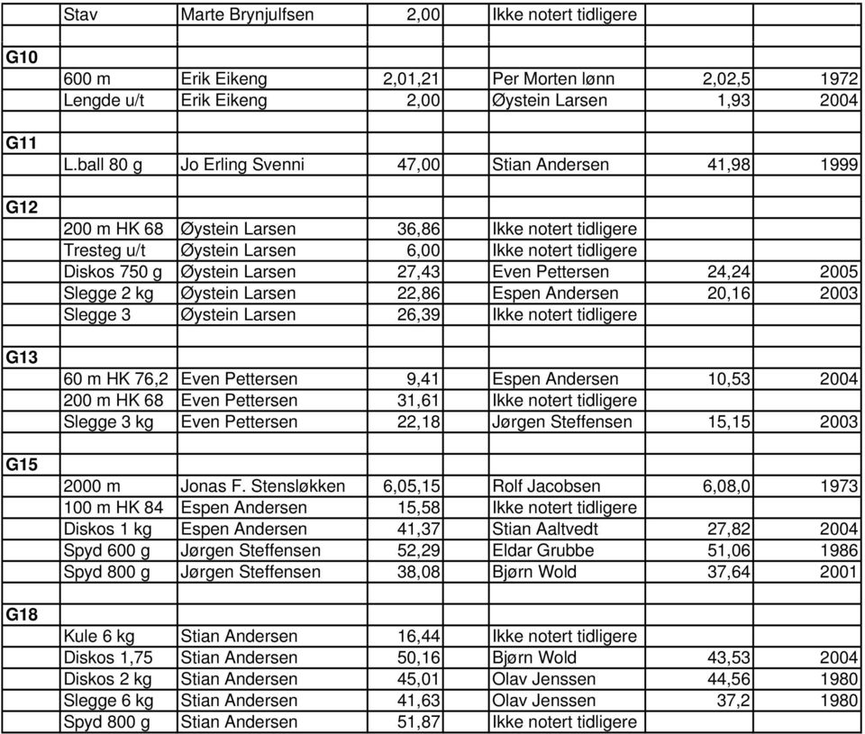 27,43 Even Pettersen 24,24 2005 Slegge 2 kg Øystein Larsen 22,86 Espen Andersen 20,16 2003 Slegge 3 Øystein Larsen 26,39 Ikke notert tidligere 60 m HK 76,2 Even Pettersen 9,41 Espen Andersen 10,53