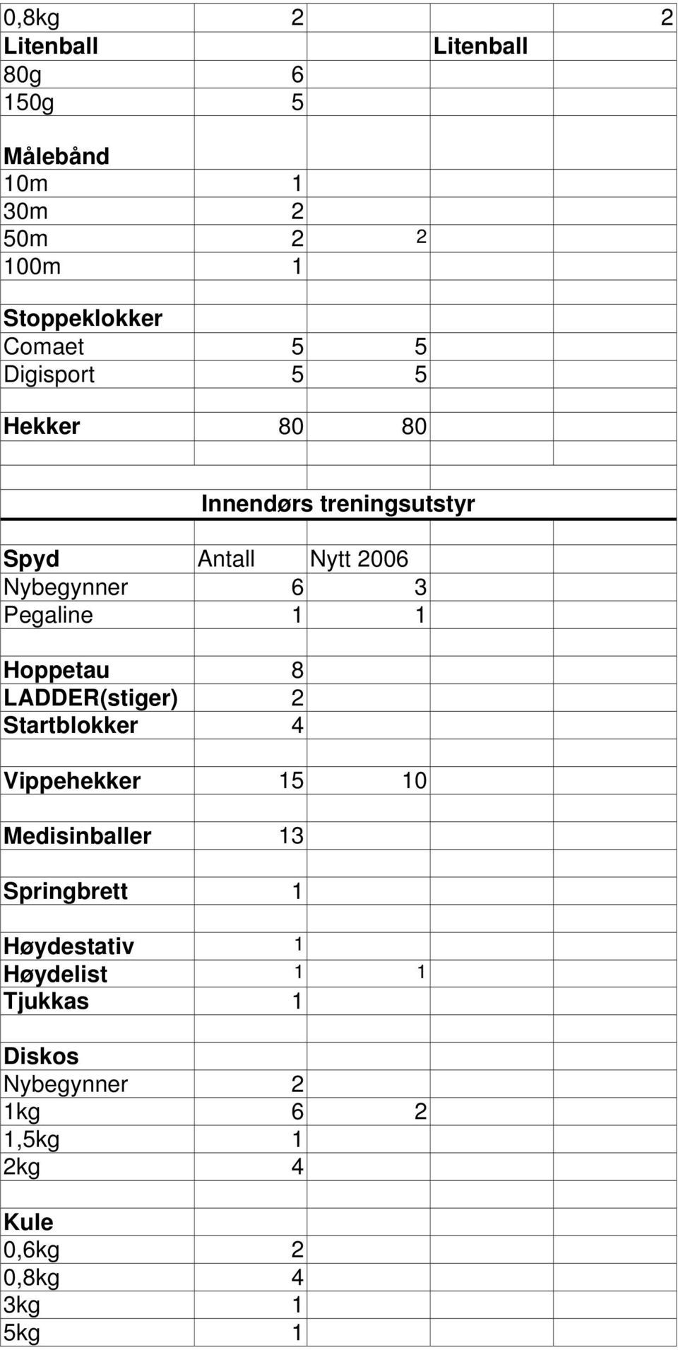 1 Hoppetau 8 LADDER(stiger) 2 Startblokker 4 Vippehekker 15 10 Medisinballer 13 Springbrett 1