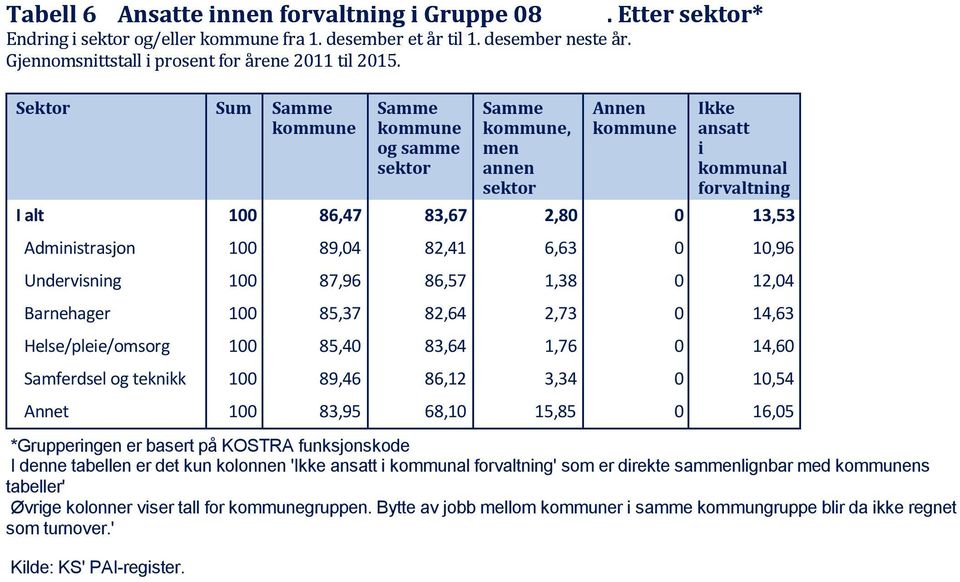 Etter sektor* Annen kommune Ikke ansatt i kommunal forvaltning I alt 100 86,47 83,67 2,80 0 13,53 Administrasjon 100 89,04 82,41 6,63 0 10,96 Undervisning 100 87,96 86,57 1,38 0 12,04 Barnehager 100