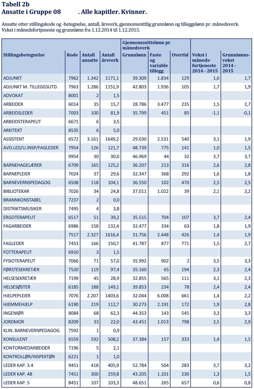 Stillingsbetegnelse Kode ansatte årsverk Gjennomsnittslønn pr månedsverk Grunnlønn Faste og variable tillegg Overtid månedsfortjeneste 2014-2015 Grunnlønnsvekst 2014-2015 ADJUNKT 7962 1.342 1171,1 39.