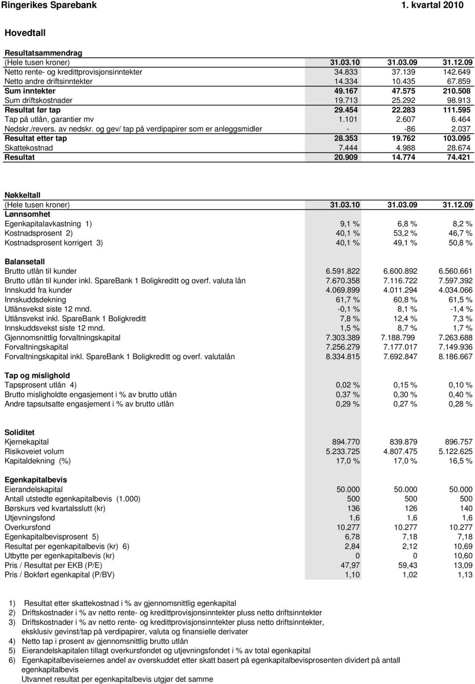 og gev/ tap på verdipapirer som er anleggsmidler - -86 2.037 Resultat etter tap 28.353 19.762 103.095 Skattekostnad 7.444 4.988 28.674 Resultat 20.909 14.774 74.421 Nøkkeltall (Hele tusen kroner) 31.