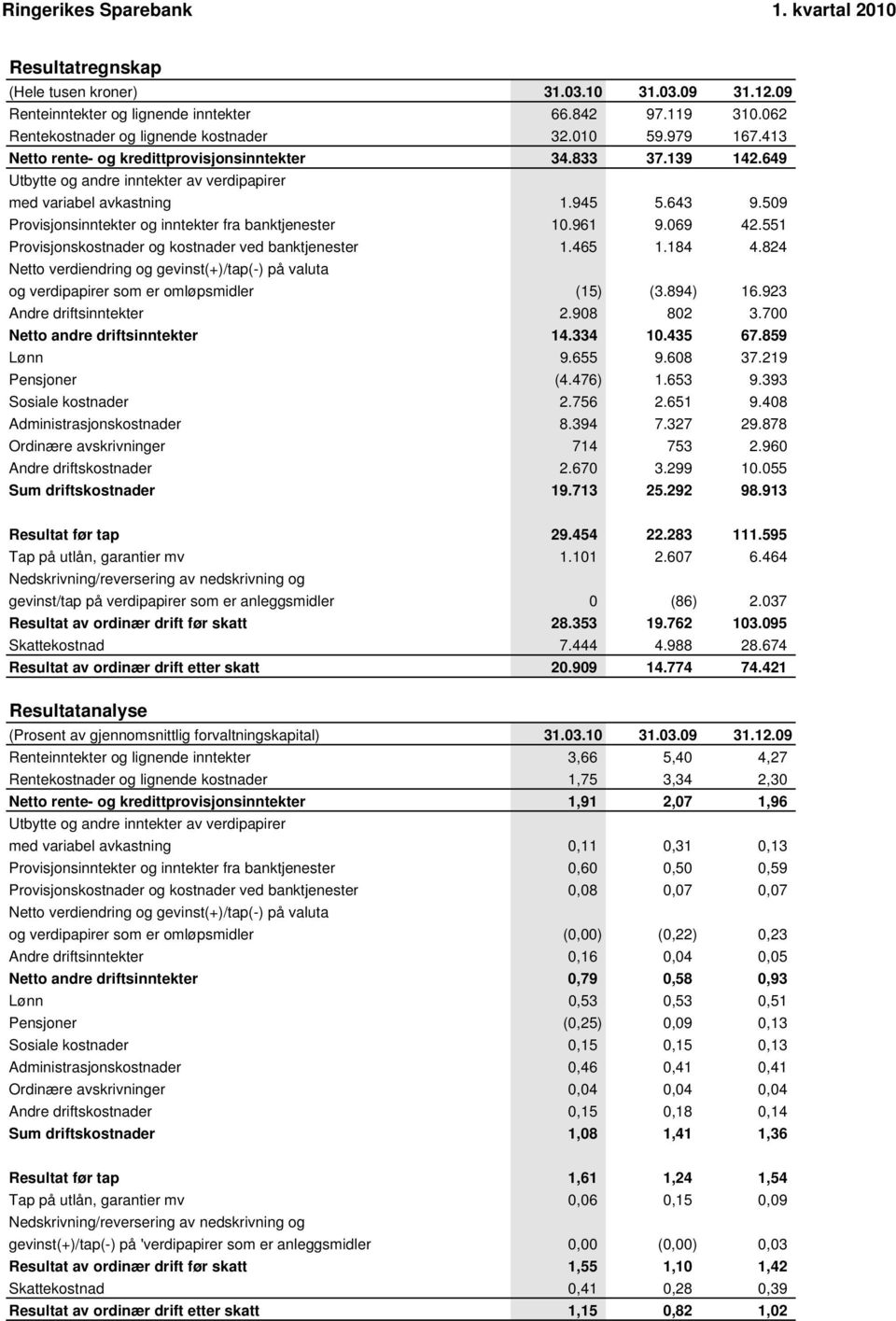 509 Provisjonsinntekter og inntekter fra banktjenester 10.961 9.069 42.551 Provisjonskostnader og kostnader ved banktjenester 1.465 1.184 4.