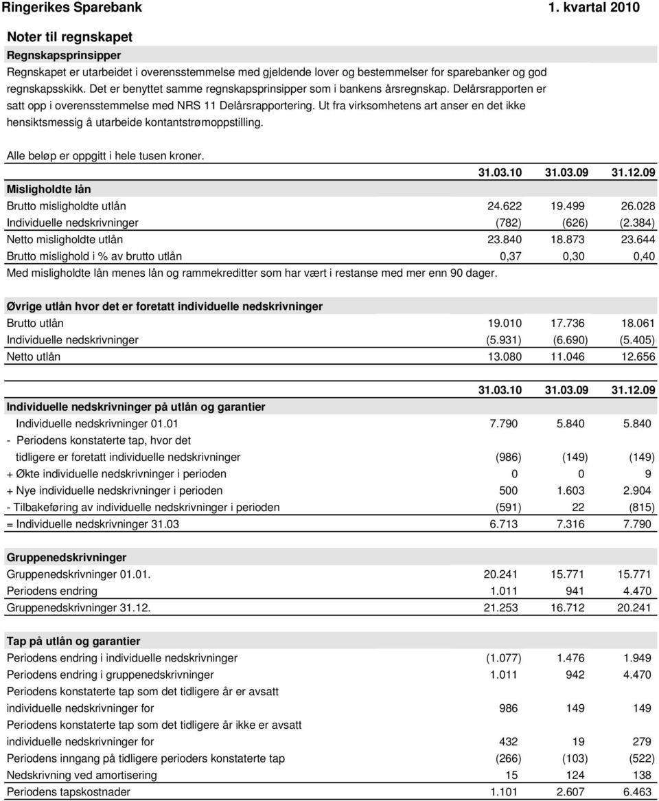 Ut fra virksomhetens art anser en det ikke hensiktsmessig å utarbeide kontantstrømoppstilling. Alle beløp er oppgitt i hele tusen kroner. 31.03.10 31.03.09 31.12.