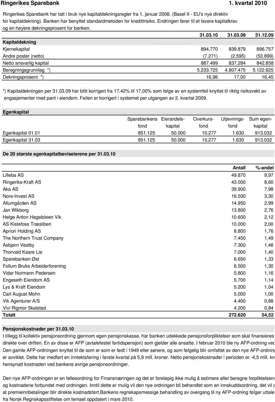 595) (53.899) Netto ansvarlig kapital 887.499 837.284 842.858 Beregningsgrunnlag *) 5.233.725 4.807.475 5.122.625 Dekningsprosent *) 16,96 17,00 16,45 *) Kapitaldekningen per 31.03.