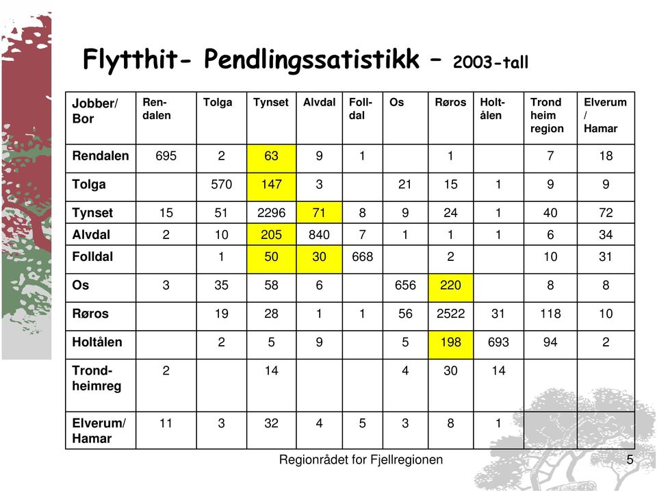 Alvdal 2 10 205 840 7 1 1 1 6 34 Folldal 1 50 30 668 2 10 31 Os 3 35 58 6 656 220 8 8 Røros 19 28 1 1 56 2522 31 118