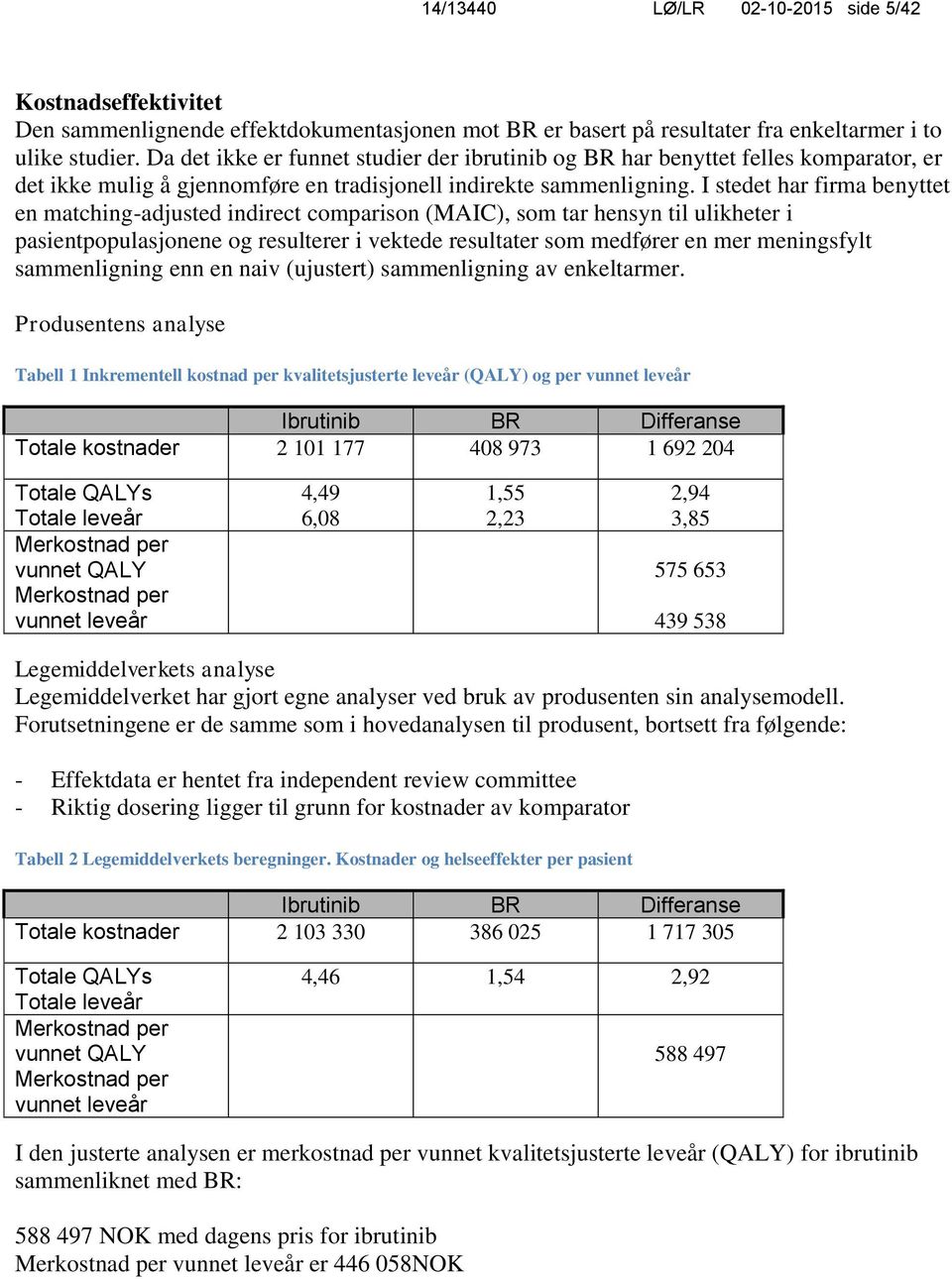 I stedet har firma benyttet en matching-adjusted indirect comparison (MAIC), som tar hensyn til ulikheter i pasientpopulasjonene og resulterer i vektede resultater som medfører en mer meningsfylt