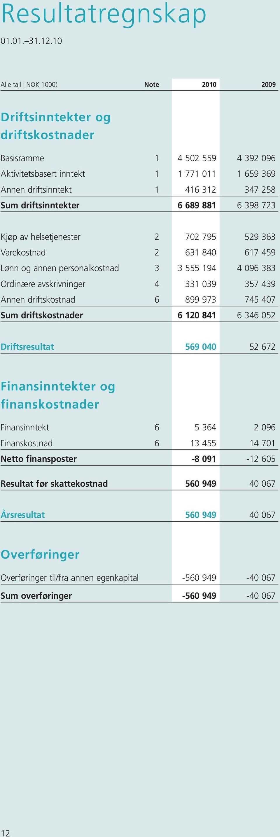 driftsinntekter 6 689 881 6 398 723 Kjøp av helsetjenester 2 702 795 529 363 Varekostnad 2 631 840 617 459 Lønn og annen personalkostnad 3 3 555 194 4 096 383 Ordinære avskrivninger 4 331 039 357 439