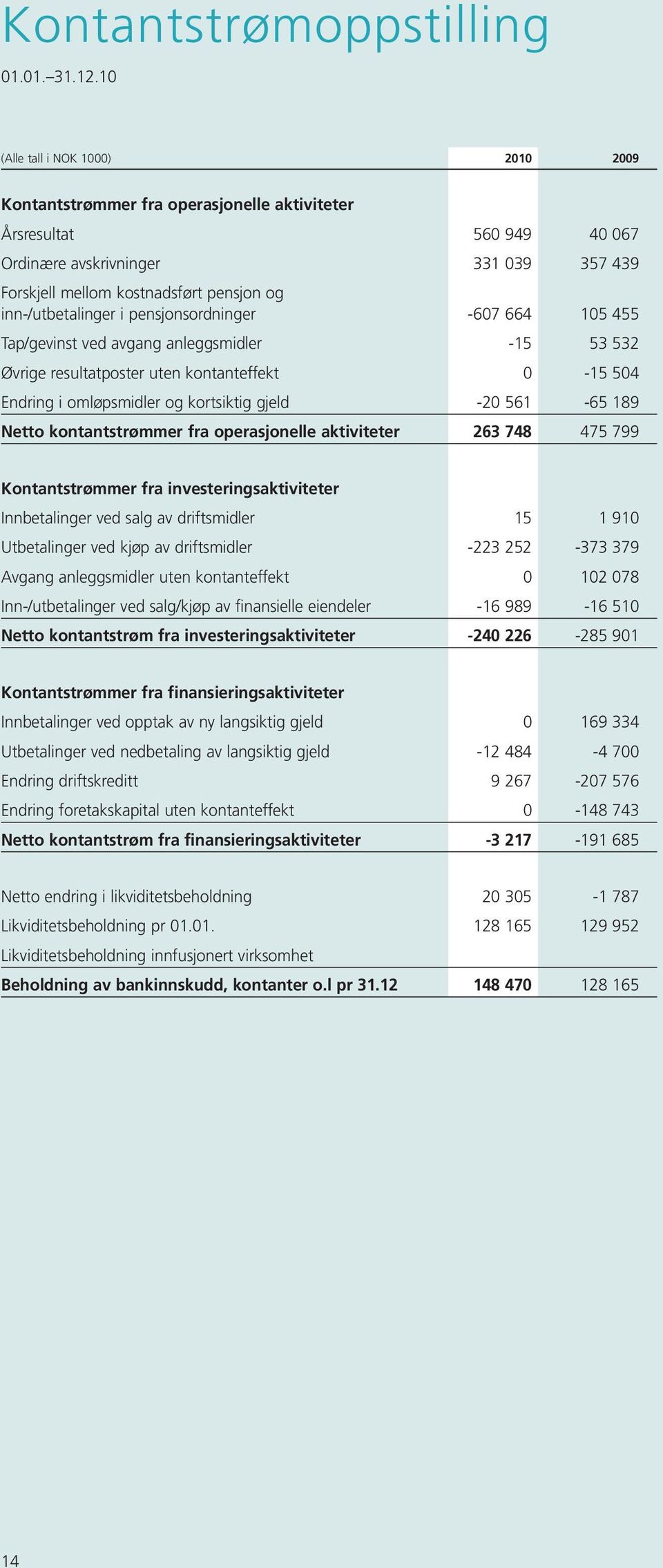 664 105 455 Tap/gevinst ved avgang anleggsmidler -15 53 532 Øvrige resultatposter uten kontanteffekt 0-15 504 Endring i omløpsmidler og kortsiktig gjeld -20 561-65 189 Netto kontantstrømmer fra