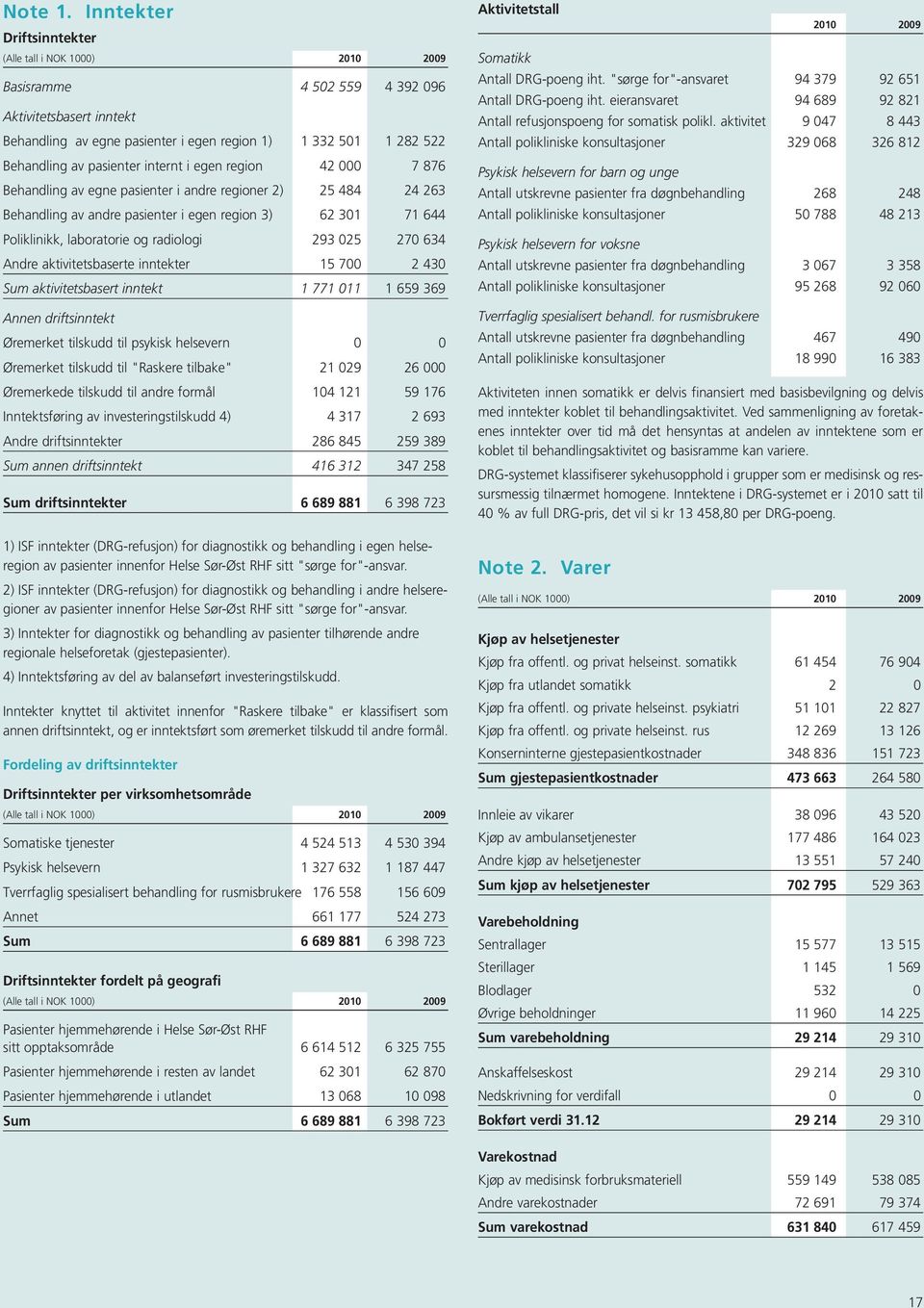 000 7 876 Behandling av egne pasienter i andre regioner 2) 25 484 24 263 Behandling av andre pasienter i egen region 3) 62 301 71 644 Poliklinikk, laboratorie og radiologi 293 025 270 634 Andre