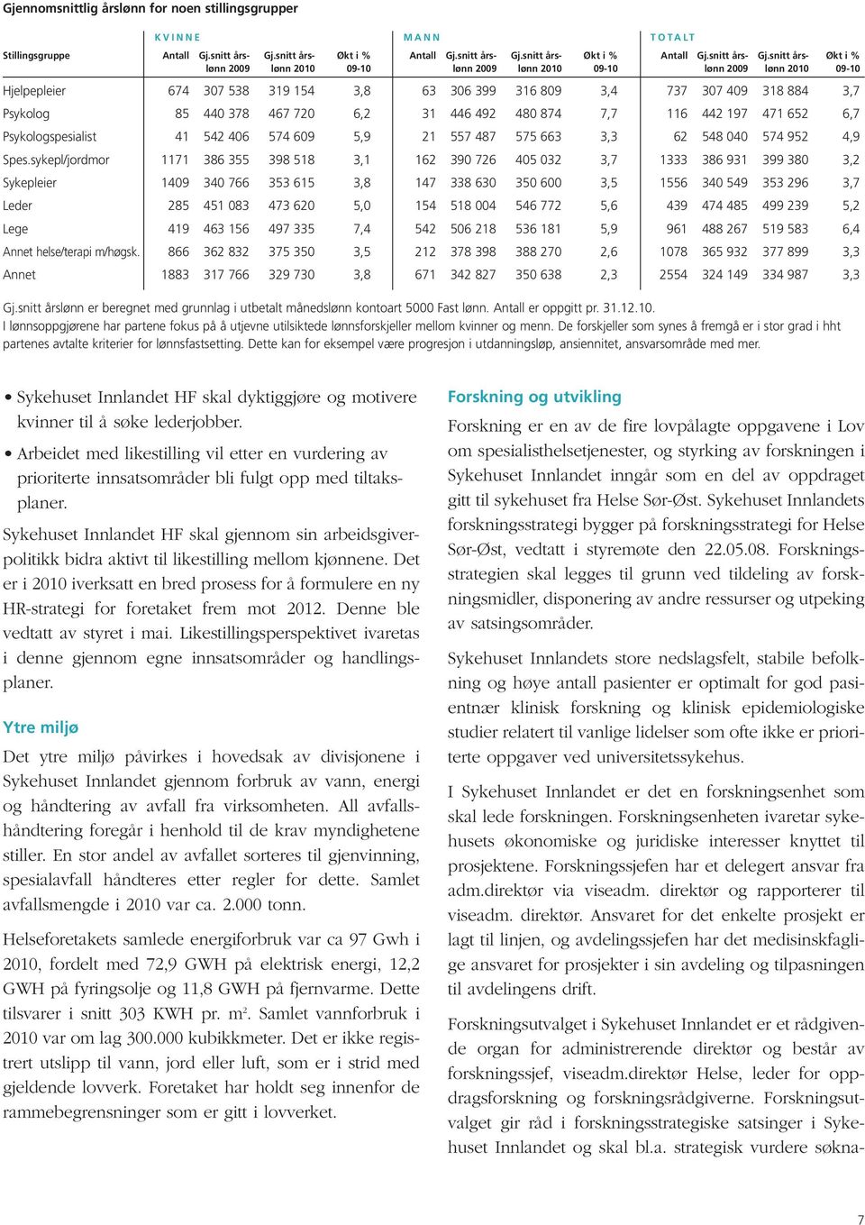 snitt års- Økt i % lønn 2009 lønn 2010 09-10 lønn 2009 lønn 2010 09-10 lønn 2009 lønn 2010 09-10 Hjelpepleier 674 307 538 319 154 3,8 63 306 399 316 809 3,4 737 307 409 318 884 3,7 Psykolog 85 440