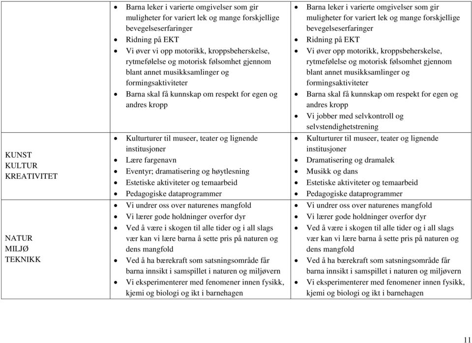 teater og lignende institusjoner Lære fargenavn Eventyr; dramatisering og høytlesning Estetiske aktiviteter og temaarbeid Pedagogiske dataprogrammer Vi undrer oss over naturenes mangfold Vi lærer