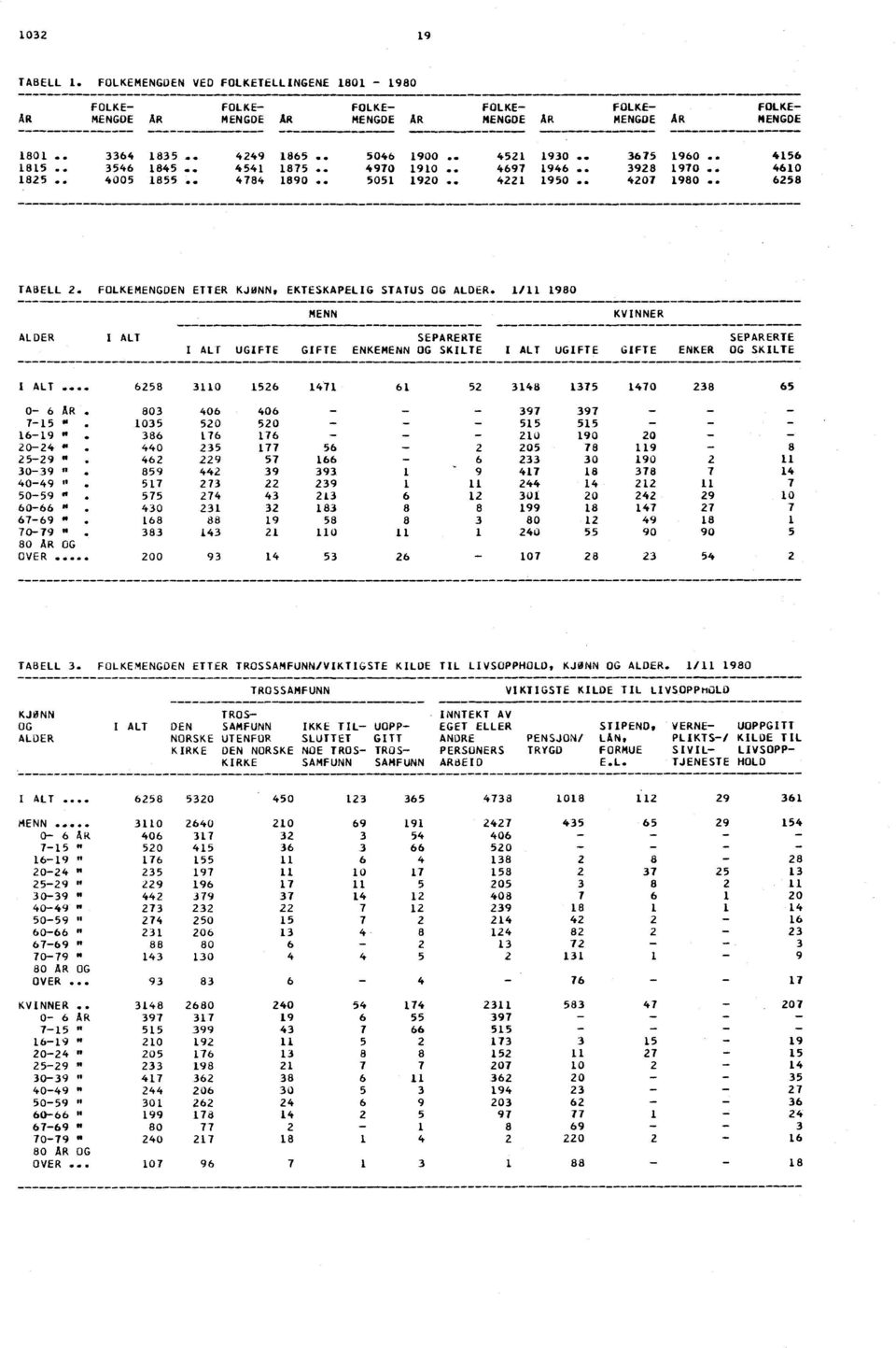 FOLKEMENGDEN ETTER KJBNN, EKTESKAPELIG STATUS OG ALDER. / 980 MENN KVINNER ALDER I ALT SEPARERTE SEPARERTE I ALT UGIFTE GIFTE ENKEMENN OG SKILTE I ALT UGIFTE GIFTE ENKER OG SKILTE I ALT.