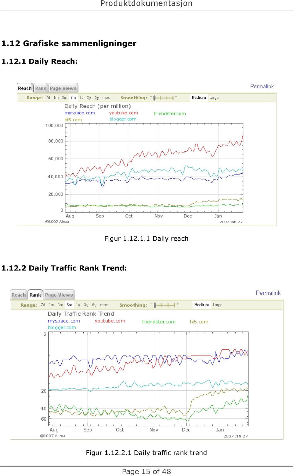 12.2.1 Daily traffic rank trend Page 15