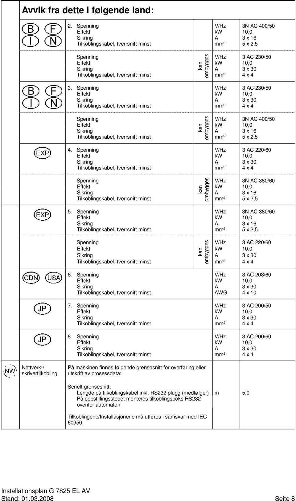 Spenning V/Hz 3 AC 230/50 Sikring A 3 x 30 Tilkoblingskabel, tverrsnitt minst mm² 4 x 4 Spenning V/Hz 3N AC 400/50 Sikring A 3 x 16 Tilkoblingskabel, tverrsnitt minst mm² 5 x 2,5 kan ombygges 4.