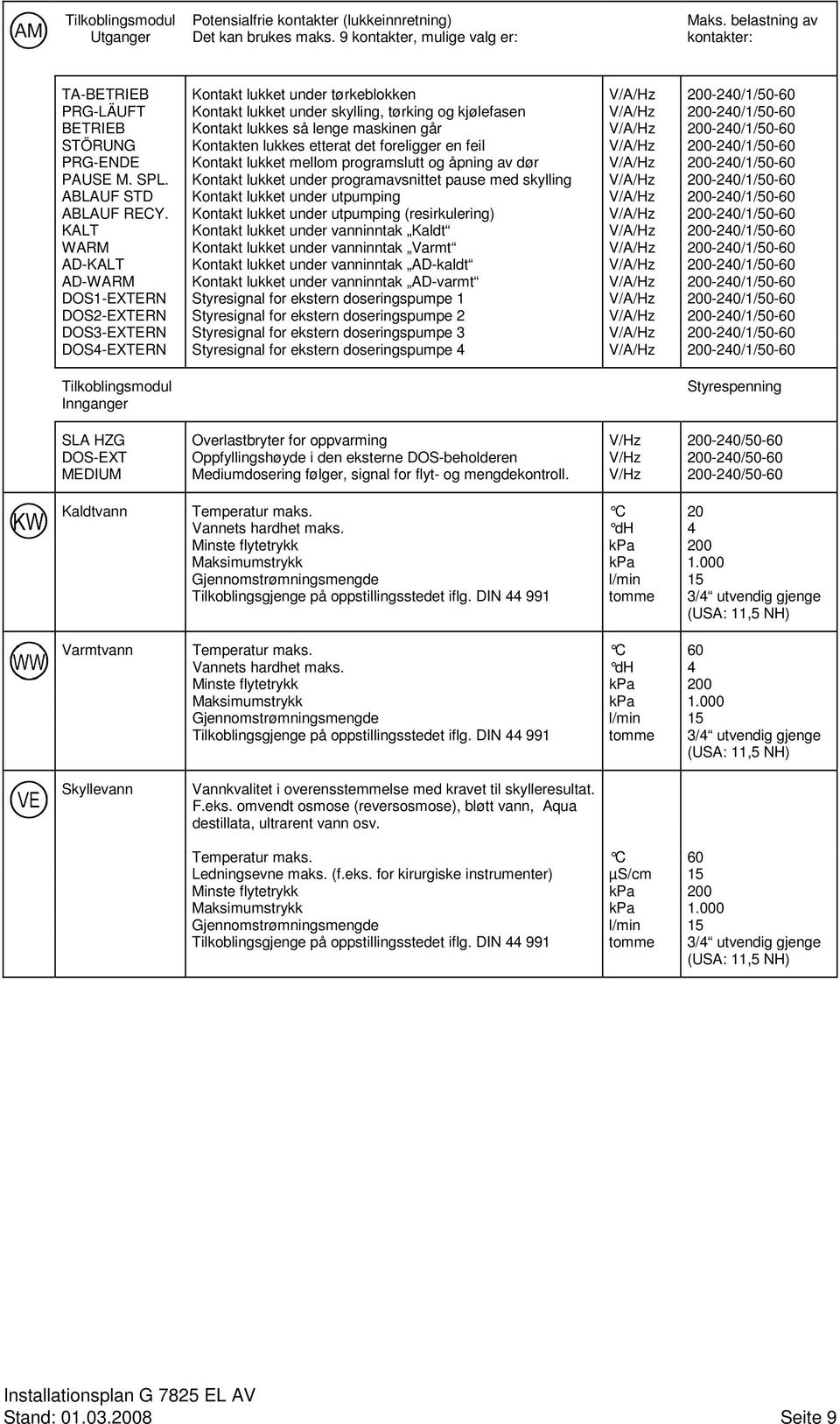 lukkes så lenge maskinen går V/A/Hz 200-240/1/50-60 STÖRUNG Kontakten lukkes etterat det foreligger en feil V/A/Hz 200-240/1/50-60 PRG-ENDE Kontakt lukket mellom programslutt og åpning av dør V/A/Hz