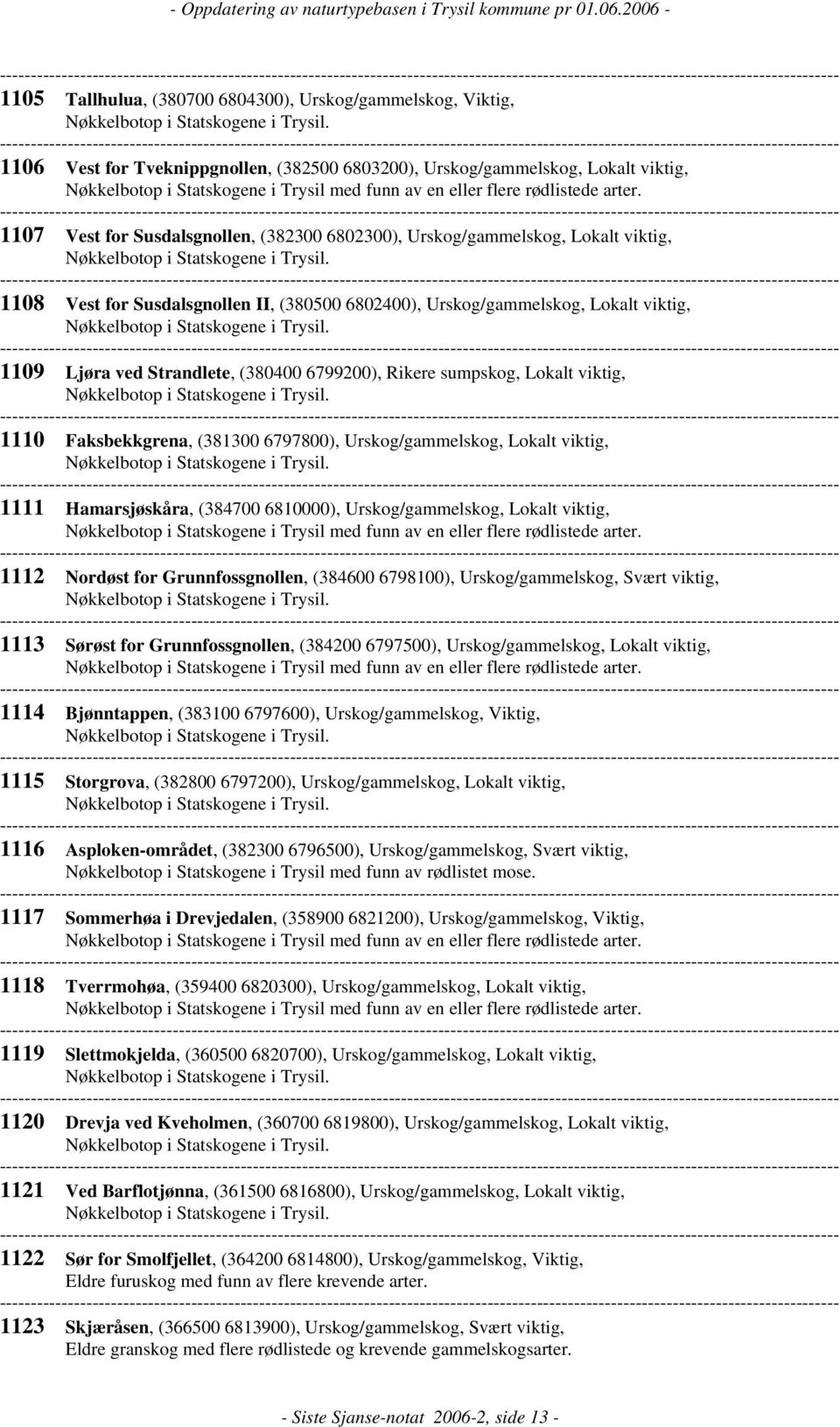 1110 Faksbekkgrena, (381300 6797800), Urskog/gammelskog, Lokalt viktig, 1111 Hamarsjøskåra, (384700 6810000), Urskog/gammelskog, Lokalt viktig, 1112 Nordøst for Grunnfossgnollen, (384600 6798100),