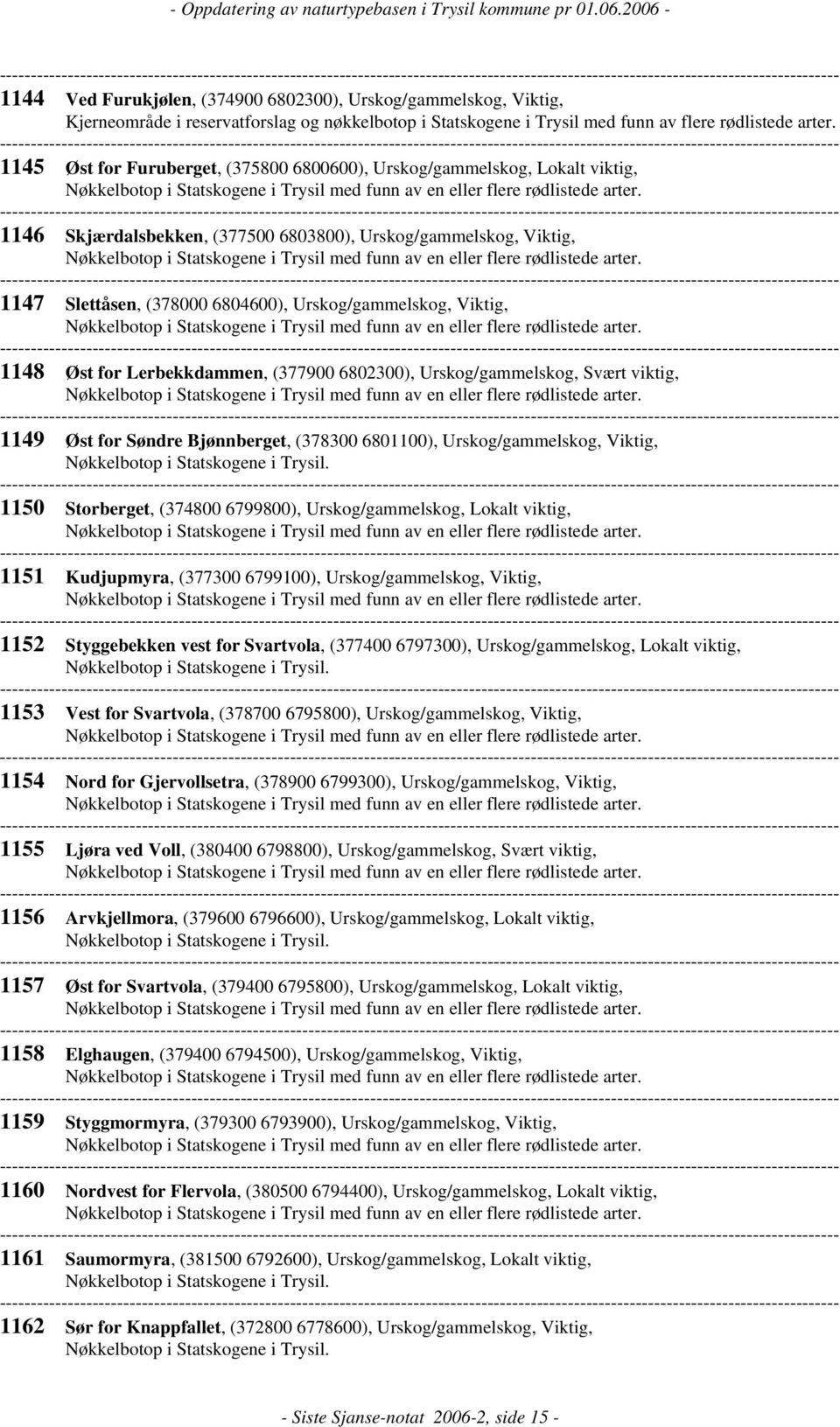 Viktig, 1148 Øst for Lerbekkdammen, (377900 6802300), Urskog/gammelskog, Svært viktig, 1149 Øst for Søndre Bjønnberget, (378300 6801100), Urskog/gammelskog, Viktig, 1150 Storberget, (374800 6799800),