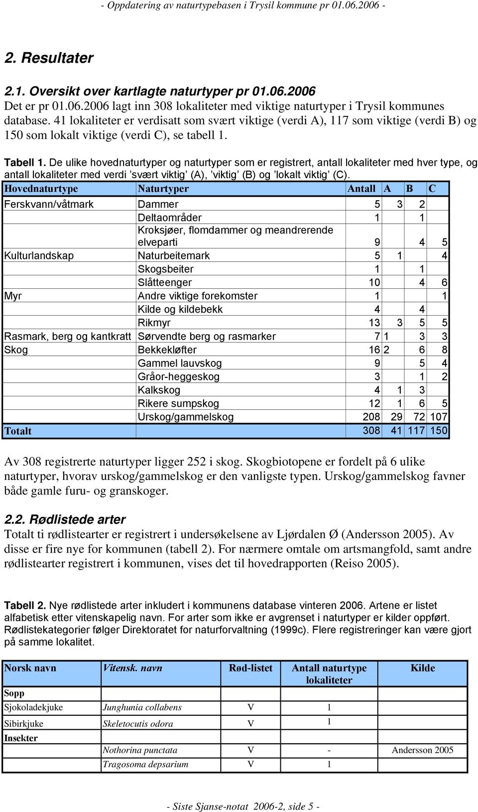 De ulike hovednaturtyper og naturtyper som er registrert, antall lokaliteter med hver type, og antall lokaliteter med verdi svært viktig (A), viktig (B) og lokalt viktig (C).