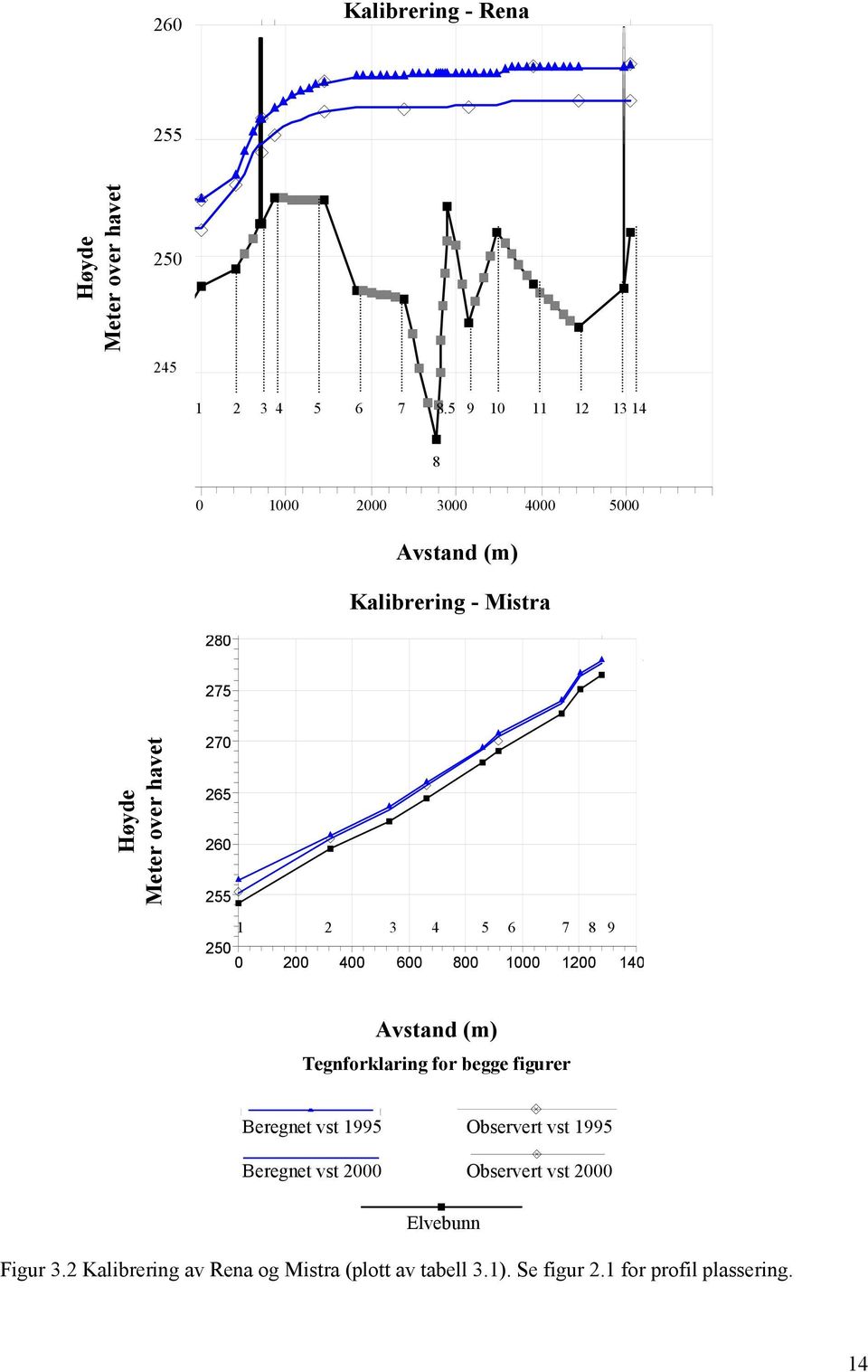 260 255 1 2 3 4 5 6 7 8 9 250 0 200 400 600 800 1000 1200 140 Avstand (m) Tegnforklaring for begge figurer Beregnet vst