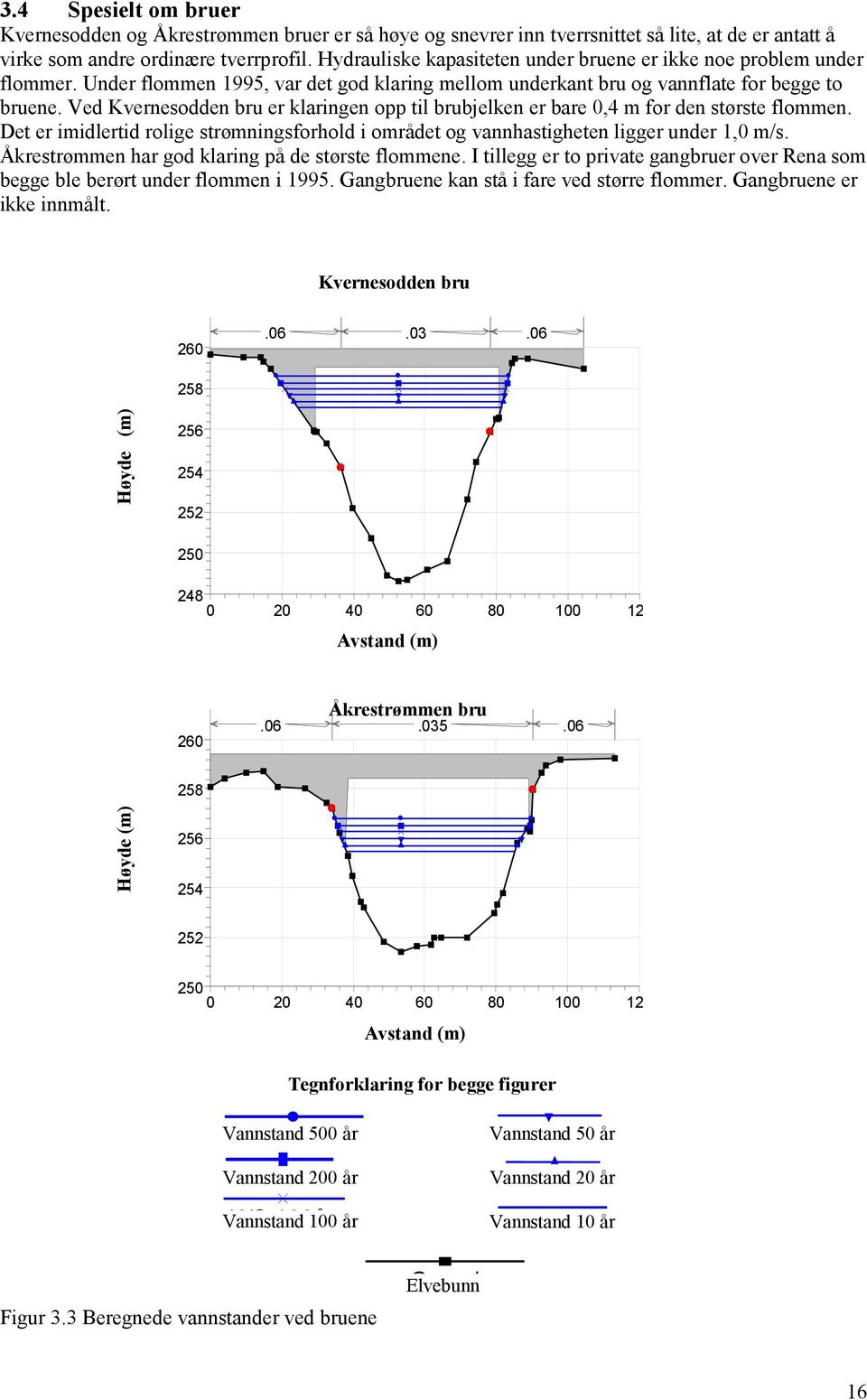 Ved Kvernesodden bru er klaringen opp til brubjelken er bare 0,4 m for den største flommen. Det er imidlertid rolige strømningsforhold i området og vannhastigheten ligger under 1,0 m/s.