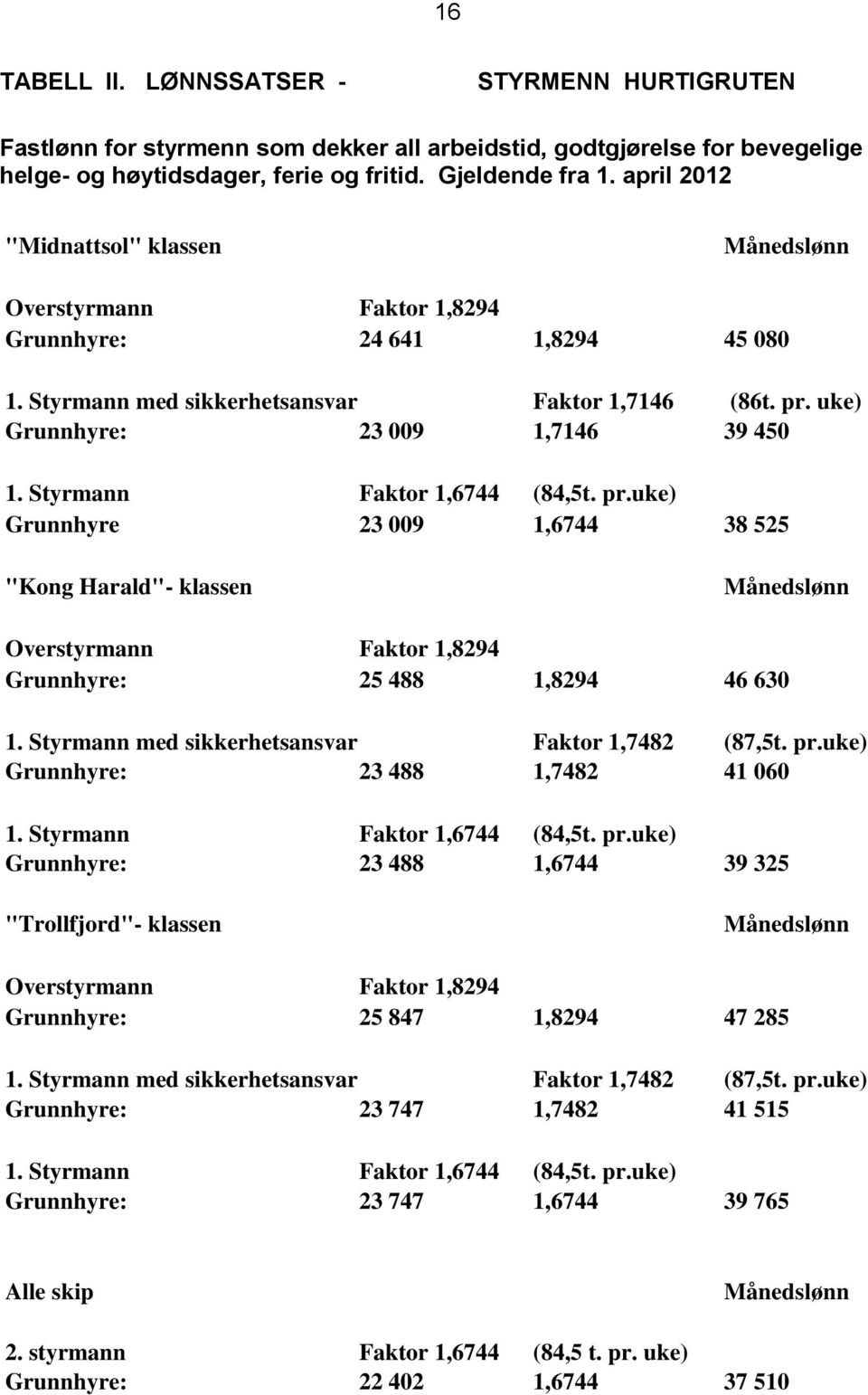 Styrmann Faktor 1,6744 (84,5t. pr.uke) Grunnhyre 23 009 1,6744 38 525 "Kong Harald"- klassen Månedslønn Overstyrmann Faktor 1,8294 Grunnhyre: 25 488 1,8294 46 630 1.