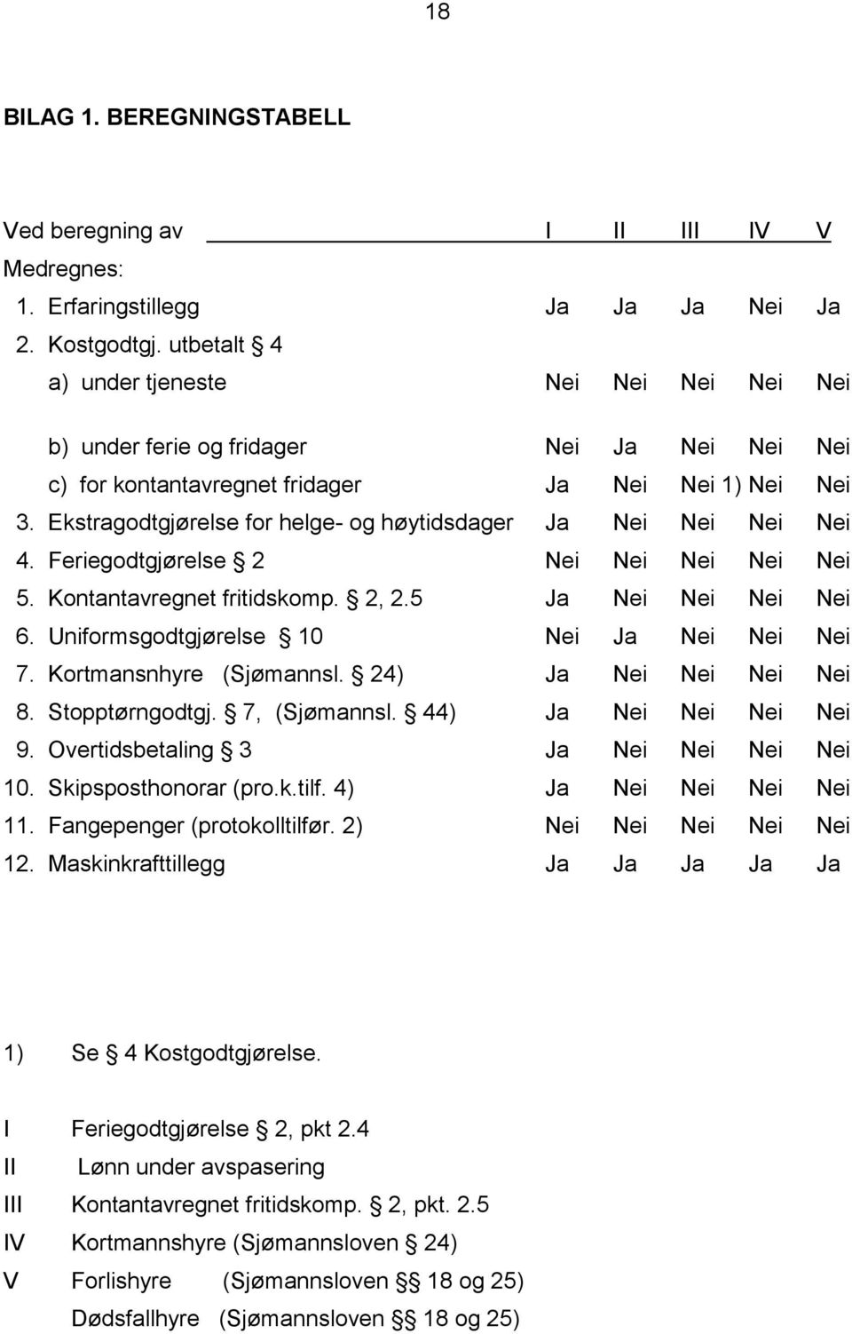 Ekstragodtgjørelse for helge- og høytidsdager Ja Nei Nei Nei Nei 4. Feriegodtgjørelse 2 Nei Nei Nei Nei Nei 5. Kontantavregnet fritidskomp. 2, 2.5 Ja Nei Nei Nei Nei 6.