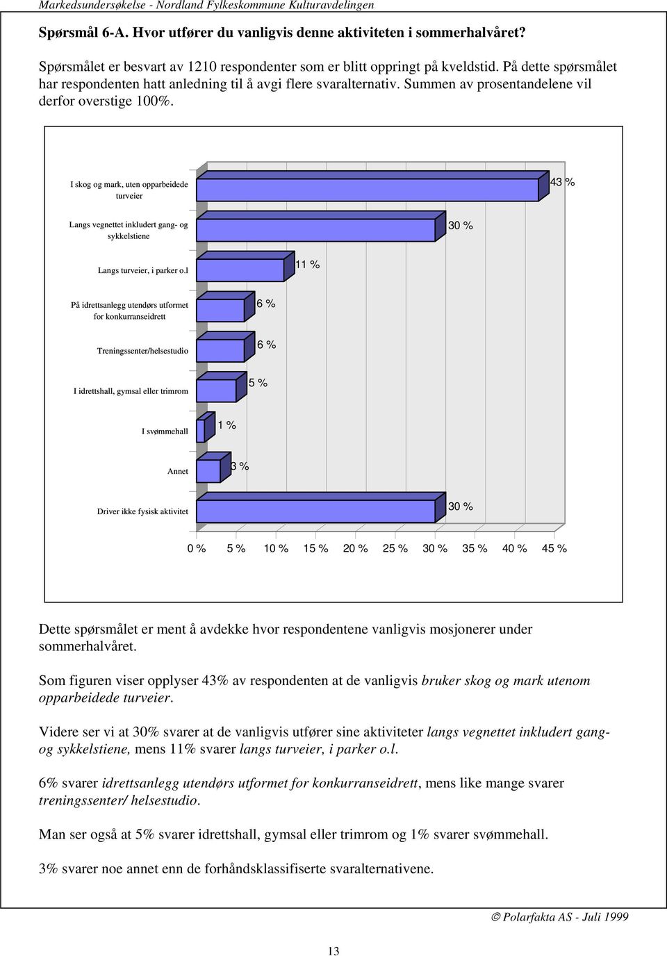 l 11 % På idrettsanlegg utendørs utformet for konkurranseidrett 6 % Treningssenter/helsestudio 6 % I idrettshall, gymsal eller trimrom 5 % I svømmehall 1 % Annet 3 % Driver ikke fysisk aktivitet 0 %