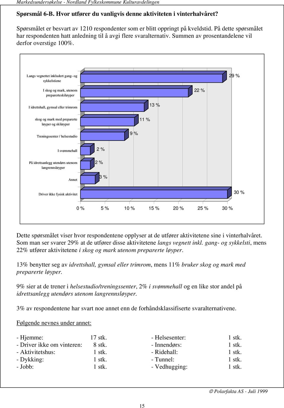 Langs vegnettet inkludert gang- og sykkelstiene 29 % I skog og mark, utenom preparerteskiløyper 22 % I idrettshall, gymsal eller trimrom 13 % skog og mark med preparerte løyper og skiløyper 11 %