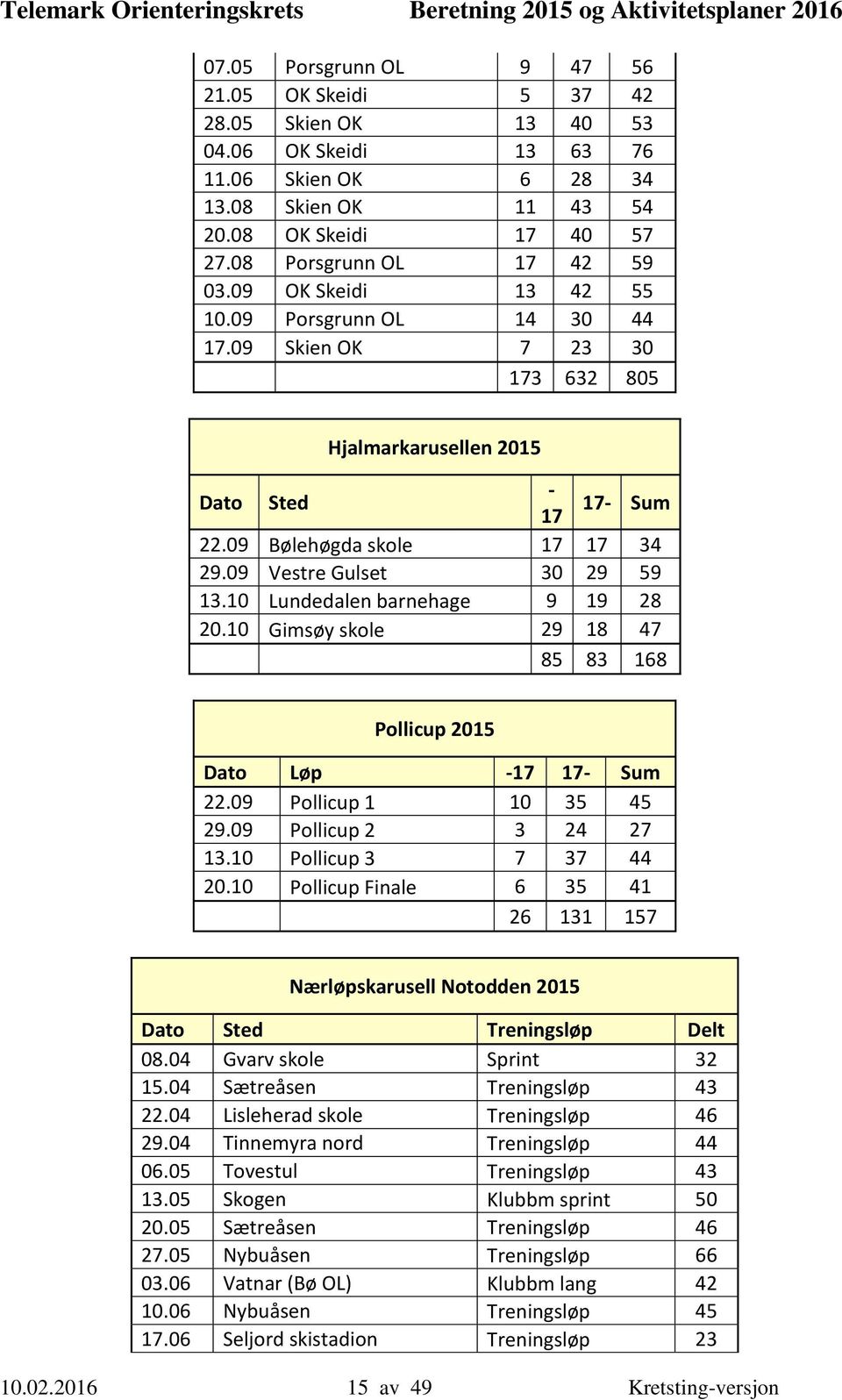 09 Vestre Gulset 30 29 59 13.10 Lundedalen barnehage 9 19 28 20.10 Gimsøy skole 29 18 47 85 83 168 Pollicup 2015 Dato Løp -17 17- Sum 22.09 Pollicup 1 10 35 45 29.09 Pollicup 2 3 24 27 13.