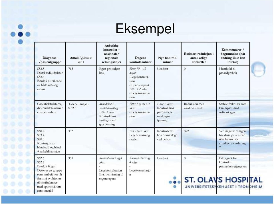 6 Brudd i distal ende av både ulna og radius 715 Egen prosedyrebok Etter 10 12 dager: -Legekonsultasjon - Fysioterapeut Etter 5-6 uker: - Legekonsultasjon Uendret 0 I henhold til prosedyrebok