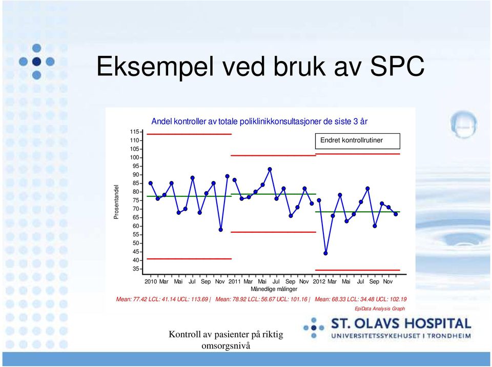 Sep Nov 2011 Mar Mai Jul Sep Nov 2012 Mar Mai Jul Sep Nov Månedlige målinger Mean: 77.42 LCL: 41.