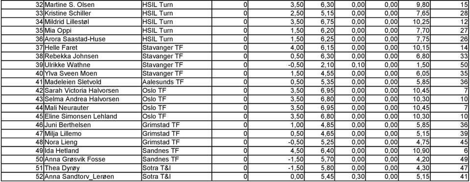 6,20 0,00 0,00 7,70 27 36 Arora Saastad-Huse HSIL Turn 0 1,50 6,25 0,00 0,00 7,75 26 37 Helle Faret Stavanger TF 0 4,00 6,15 0,00 0,00 10,15 14 38 Rebekka Johnsen Stavanger TF 0 0,50 6,30 0,00 0,00