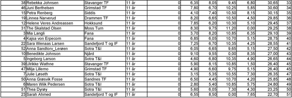 0,00 29,25 38 3 Mia Langli Fana 11 år 0 3,70 8,20 10,85 6,35 29,10 39 4 Kajsa von Erpecom Fana 11 år 0 6,85 6,05 10,70 5,15 28,75 40 22 Sara Wenaas Larsen Sandefjord T og IF 11 år 0 7,25 6,70 10,35
