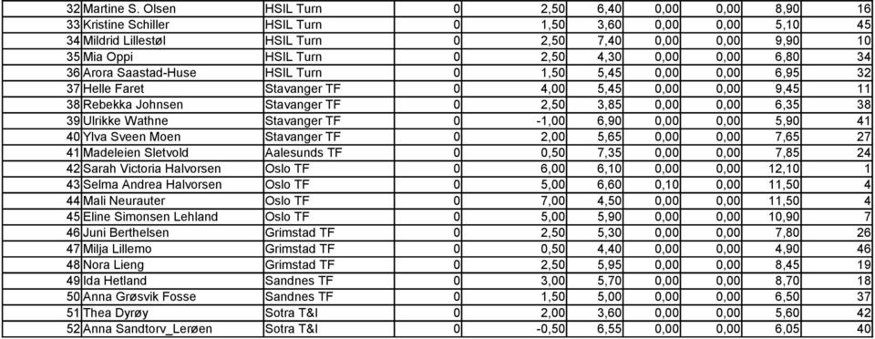 4,30 0,00 0,00 6,80 34 36 Arora Saastad-Huse HSIL Turn 0 1,50 5,45 0,00 0,00 6,95 32 37 Helle Faret Stavanger TF 0 4,00 5,45 0,00 0,00 9,45 11 38 Rebekka Johnsen Stavanger TF 0 2,50 3,85 0,00 0,00