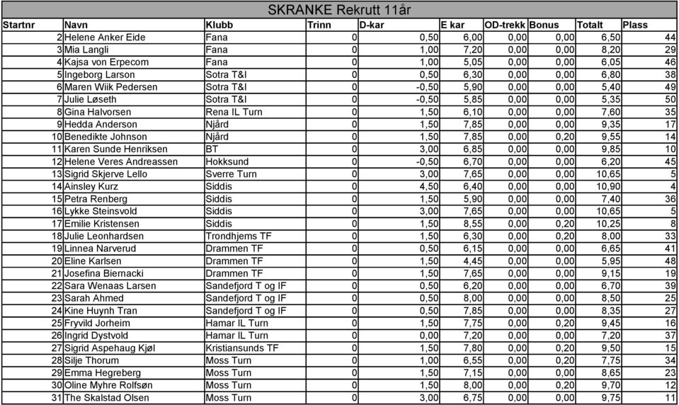 5,85 0,00 0,00 5,35 50 8 Gina Halvorsen Rena IL Turn 0 1,50 6,10 0,00 0,00 7,60 35 9 Hedda Anderson Njård 0 1,50 7,85 0,00 0,00 9,35 17 10 Benedikte Johnson Njård 0 1,50 7,85 0,00 0,20 9,55 14 11