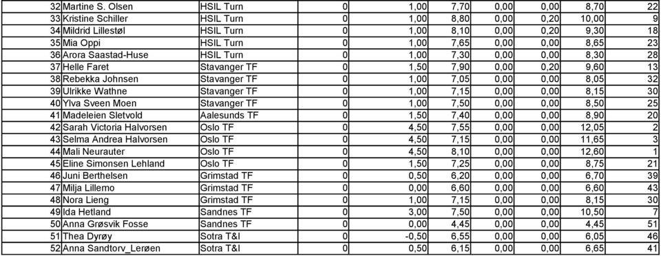 7,65 0,00 0,00 8,65 23 36 Arora Saastad-Huse HSIL Turn 0 1,00 7,30 0,00 0,00 8,30 28 37 Helle Faret Stavanger TF 0 1,50 7,90 0,00 0,20 9,60 13 38 Rebekka Johnsen Stavanger TF 0 1,00 7,05 0,00 0,00