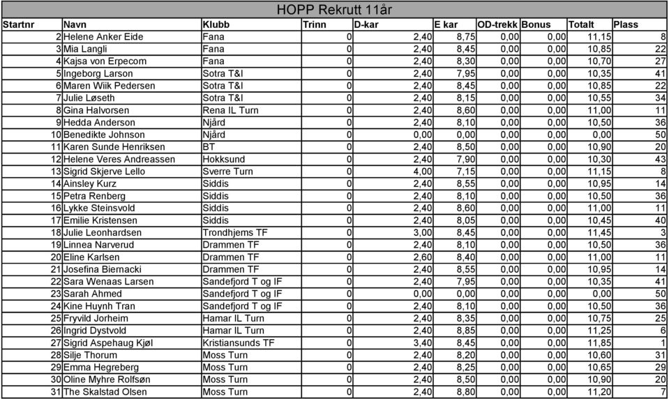 8,15 0,00 0,00 10,55 34 8 Gina Halvorsen Rena IL Turn 0 2,40 8,60 0,00 0,00 11,00 11 9 Hedda Anderson Njård 0 2,40 8,10 0,00 0,00 10,50 36 10 Benedikte Johnson Njård 0 0,00 0,00 0,00 0,00 0,00 50 11