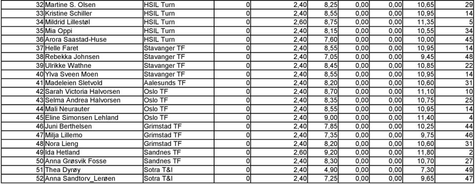 8,15 0,00 0,00 10,55 34 36 Arora Saastad-Huse HSIL Turn 0 2,40 7,60 0,00 0,00 10,00 45 37 Helle Faret Stavanger TF 0 2,40 8,55 0,00 0,00 10,95 14 38 Rebekka Johnsen Stavanger TF 0 2,40 7,05 0,00 0,00